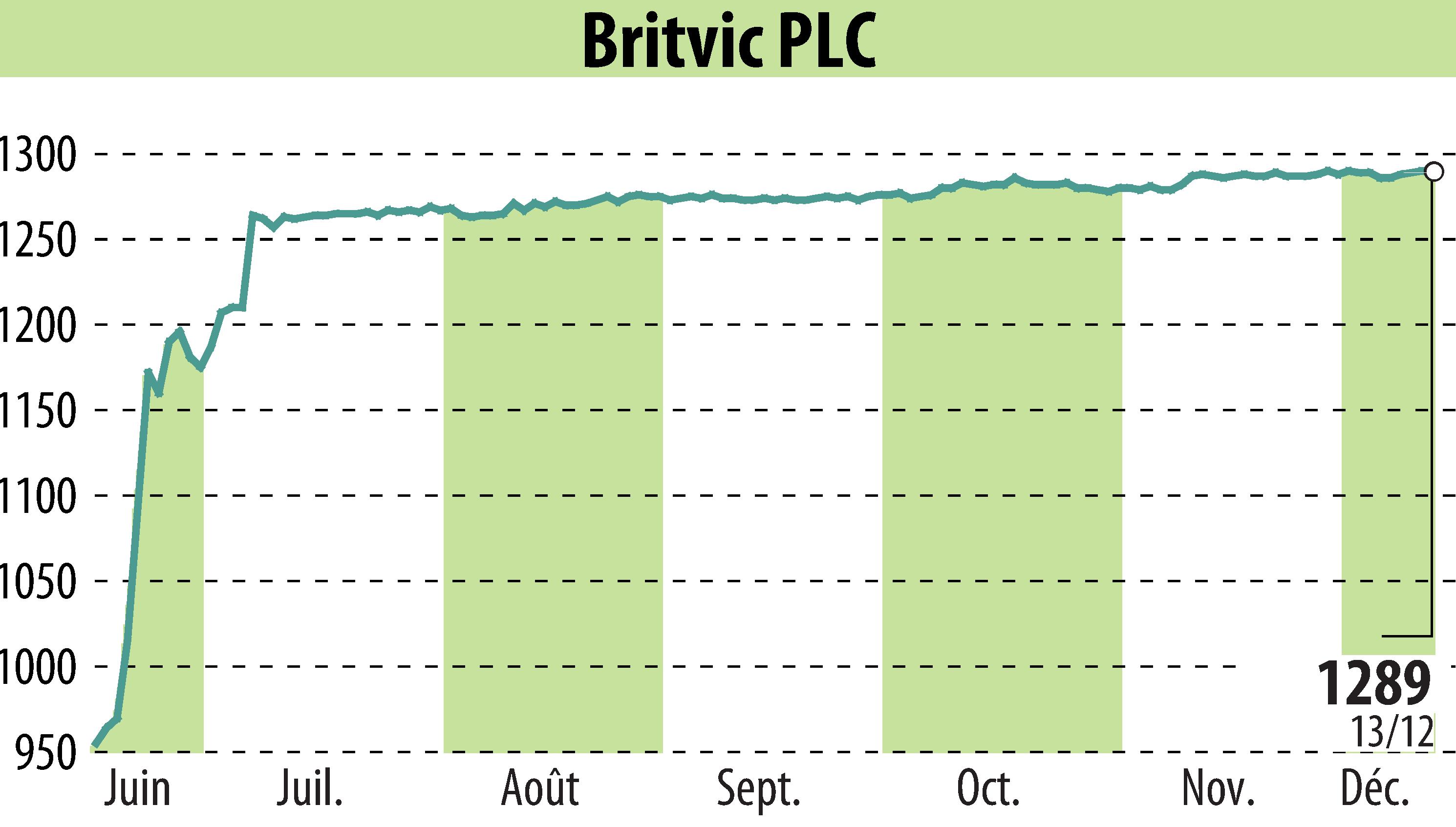 Stock price chart of Britvic Plc  (EBR:BVIC) showing fluctuations.
