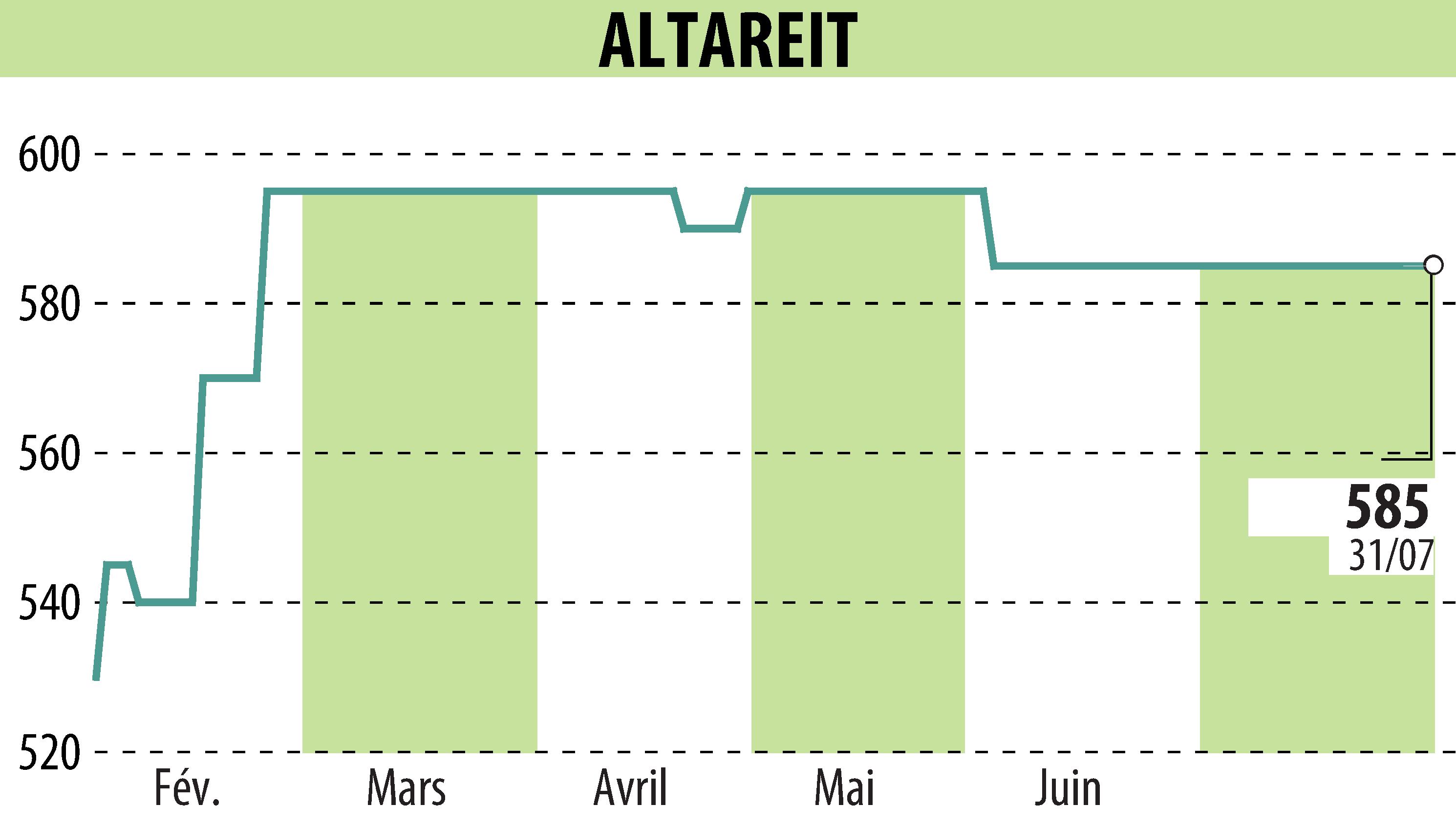 Graphique de l'évolution du cours de l'action ALTAREIT (EPA:AREIT).