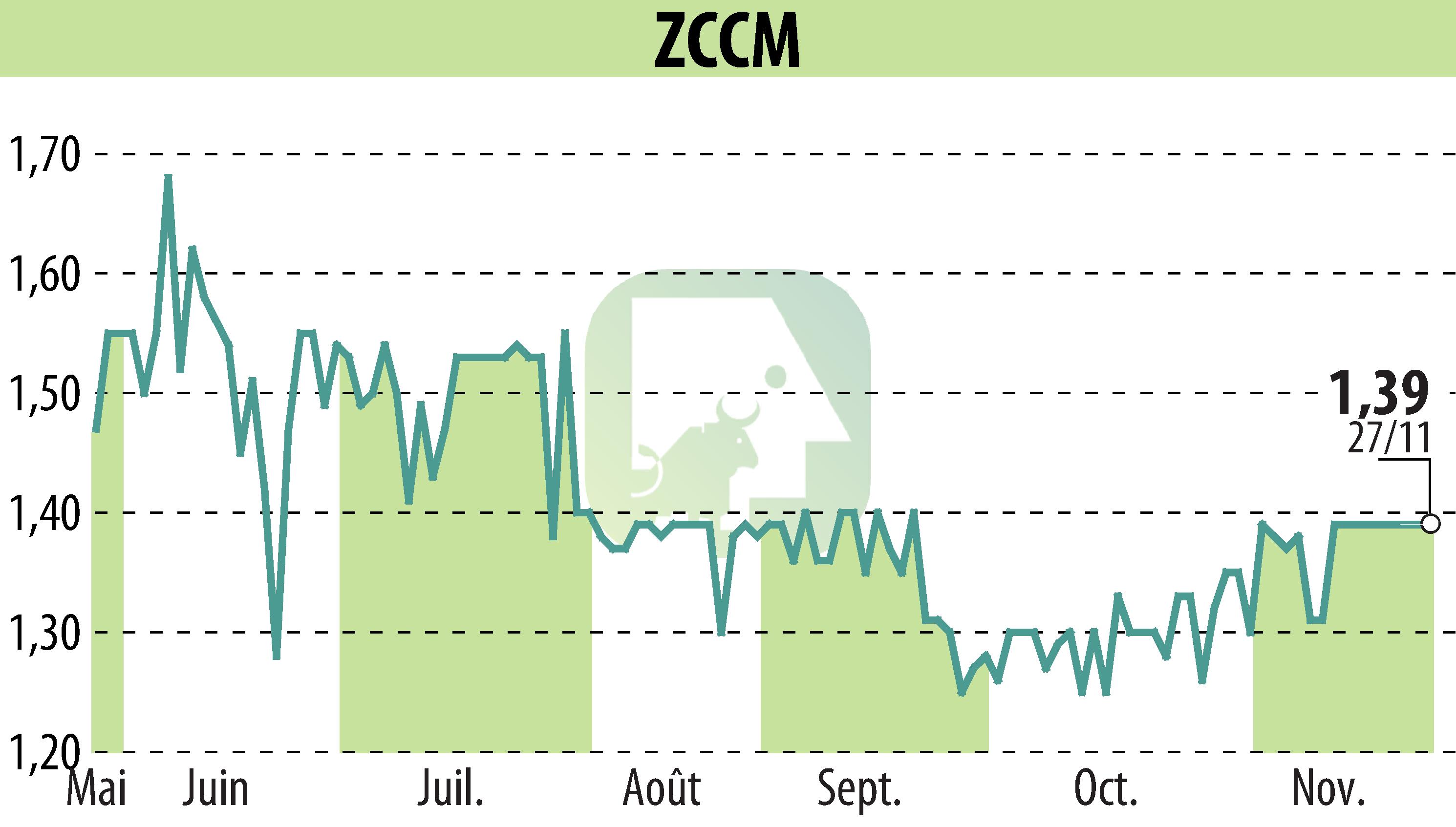 Stock price chart of ZCCM (EPA:MLZAM) showing fluctuations.