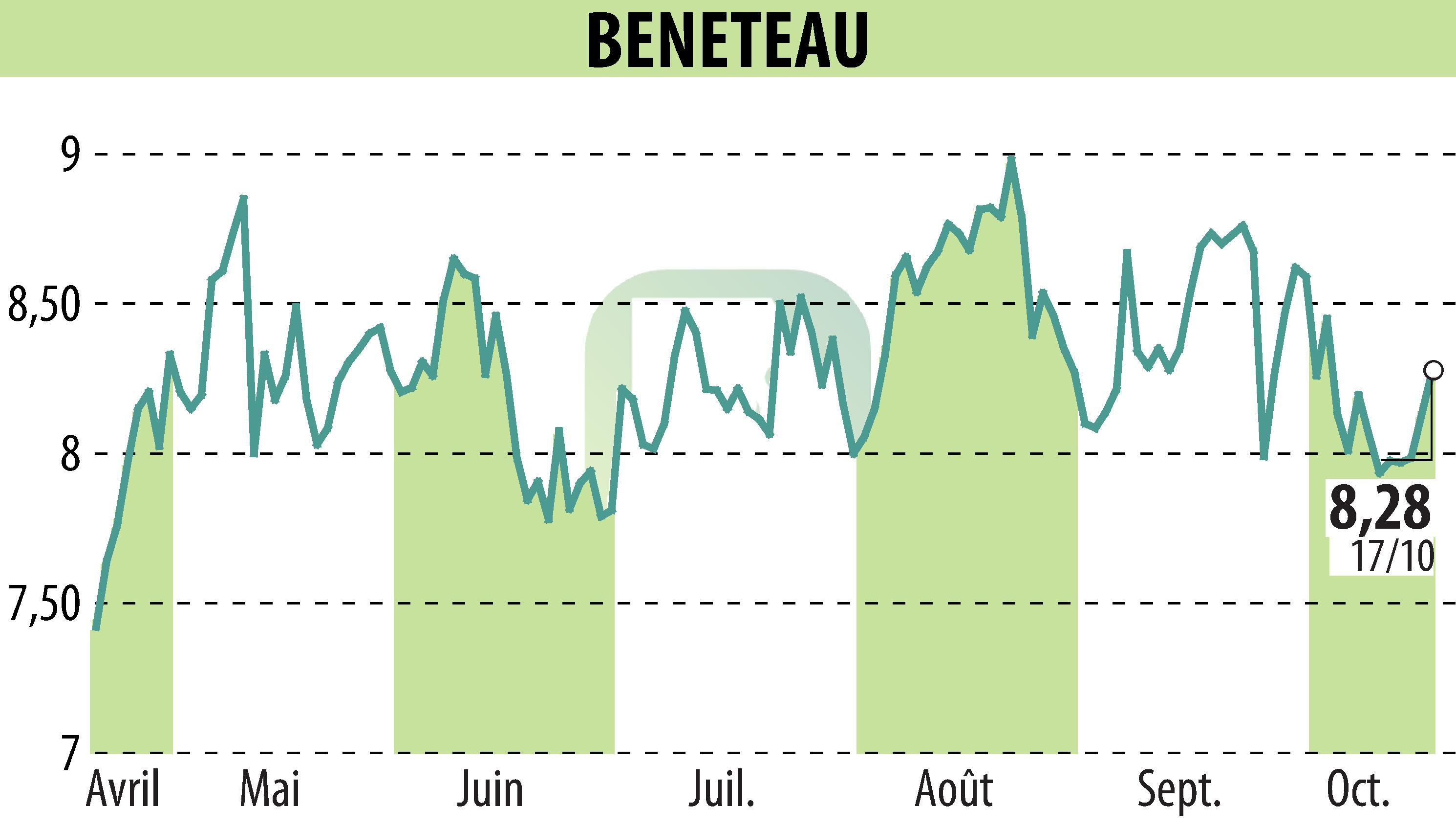 Stock price chart of BENETEAU (EPA:BEN) showing fluctuations.