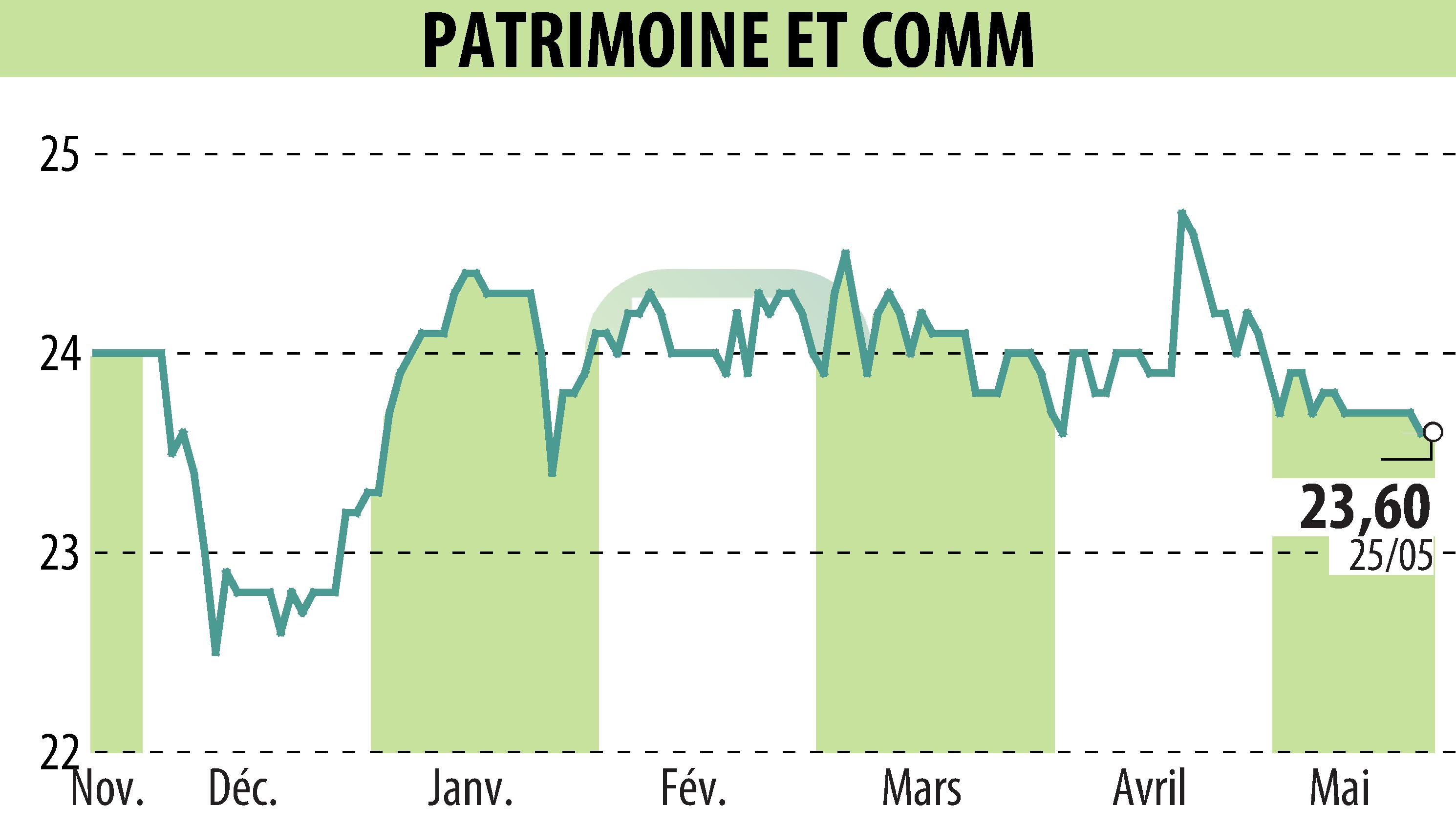 Graphique de l'évolution du cours de l'action PATRIMOINE & COMMERCE (EPA:PAT).