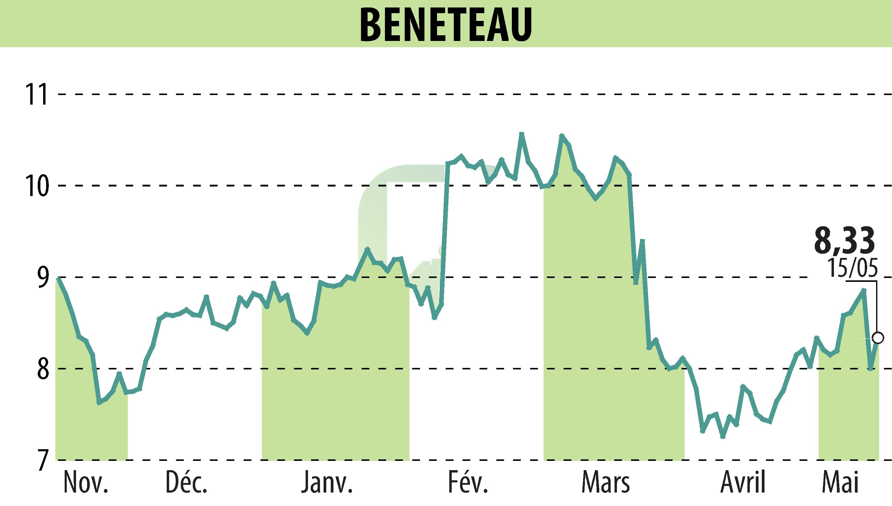 Stock price chart of BENETEAU (EPA:BEN) showing fluctuations.