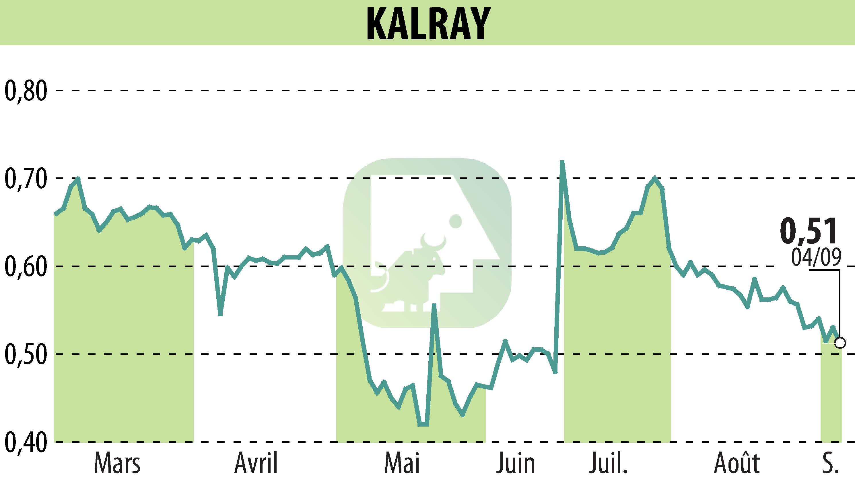 Stock price chart of KALRAY (EPA:ALKAL) showing fluctuations.