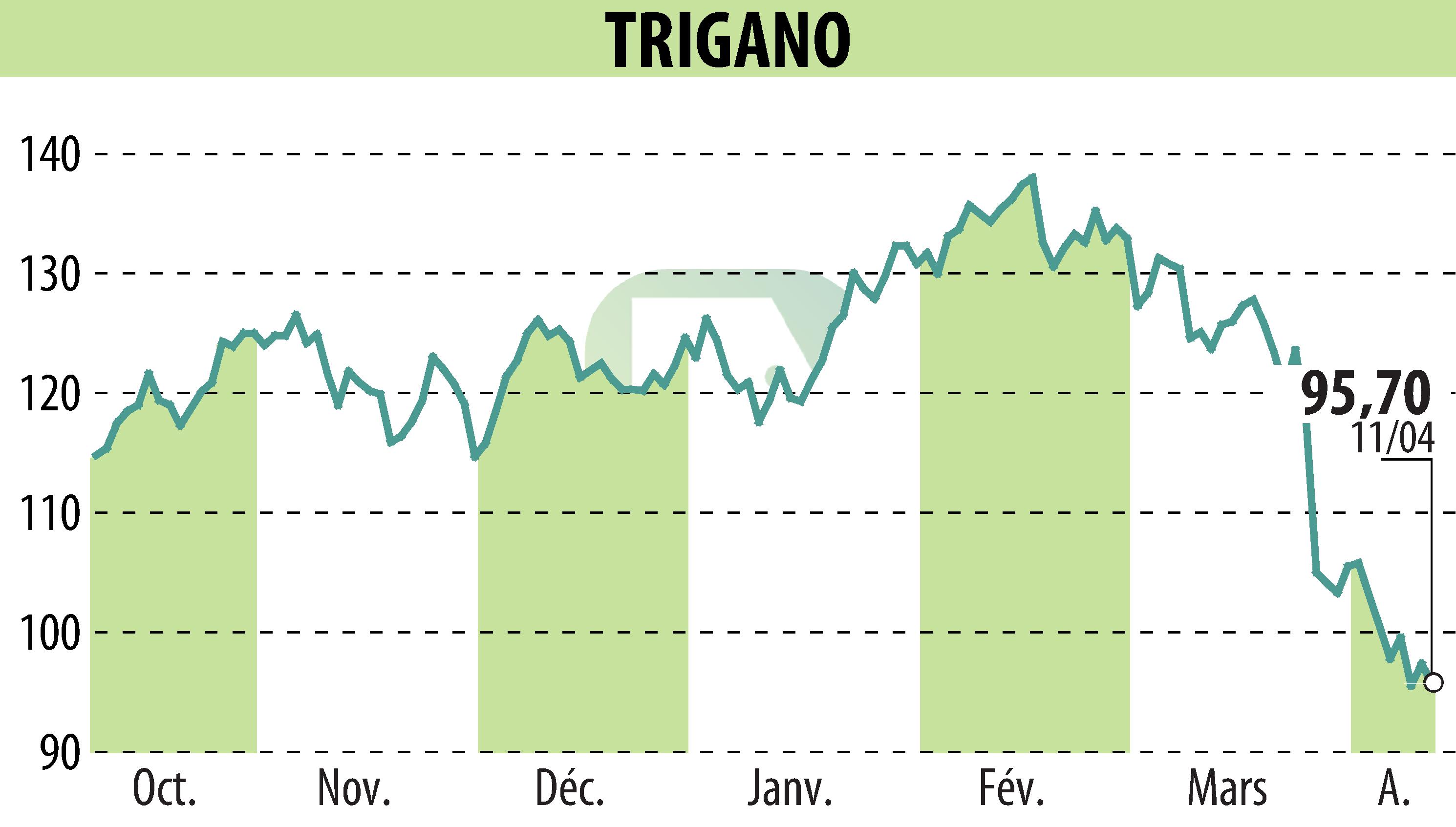 Graphique de l'évolution du cours de l'action TRIGANO (EPA:TRI).
