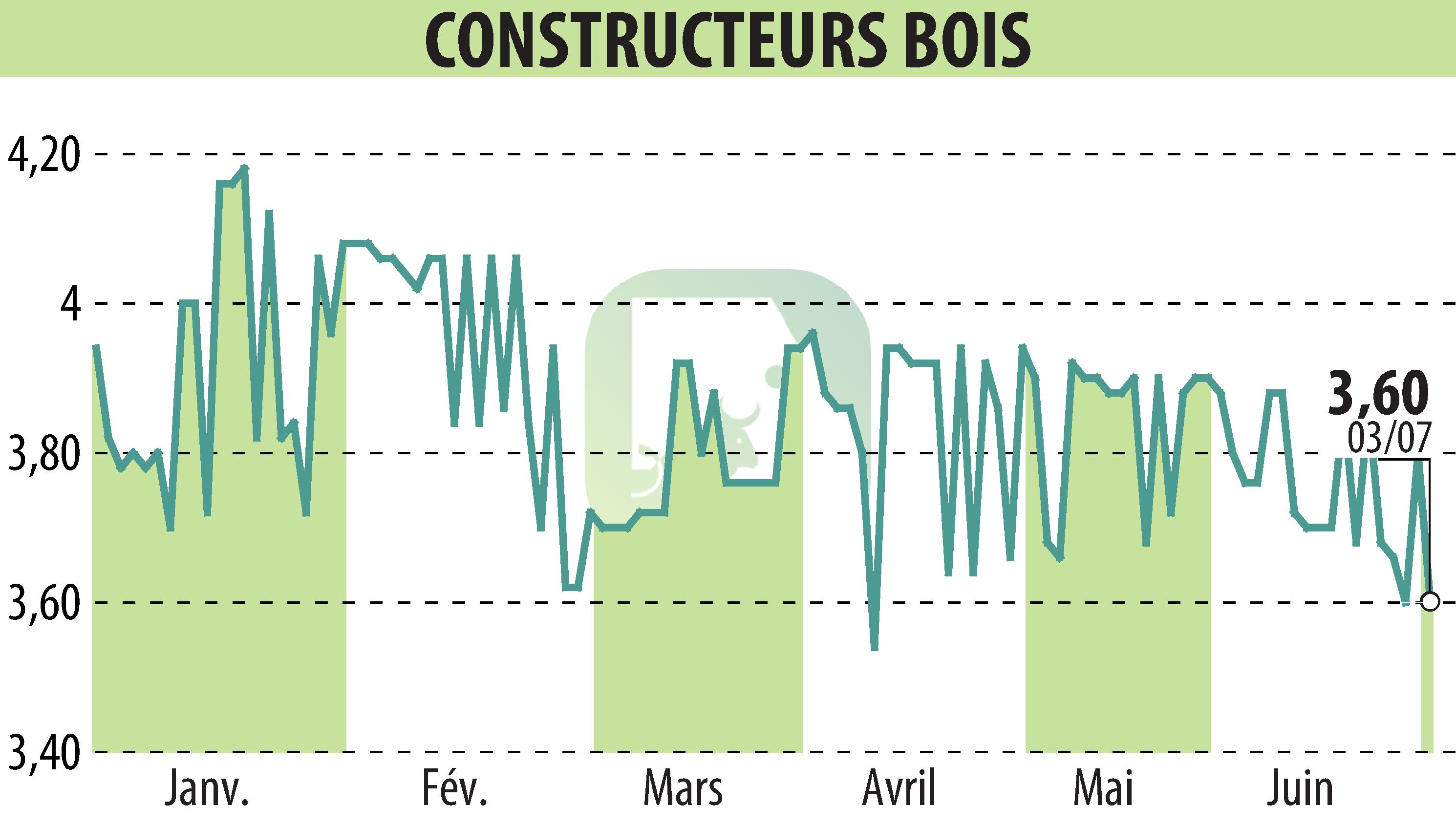 Graphique de l'évolution du cours de l'action CONSTRUCTEURS BOIS (EPA:MLLCB).