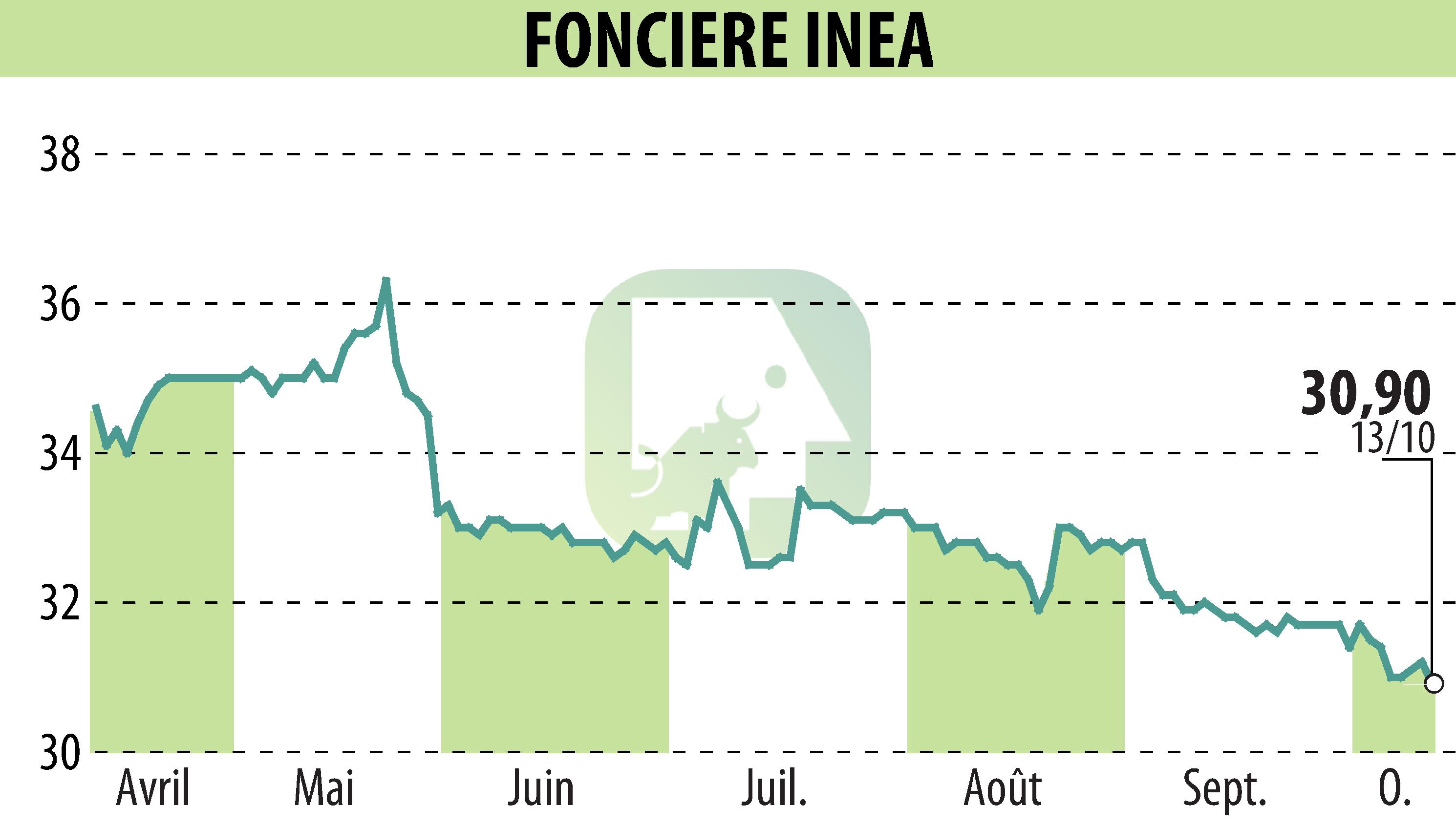 Graphique de l'évolution du cours de l'action FONCIERE INEA (EPA:INEA).