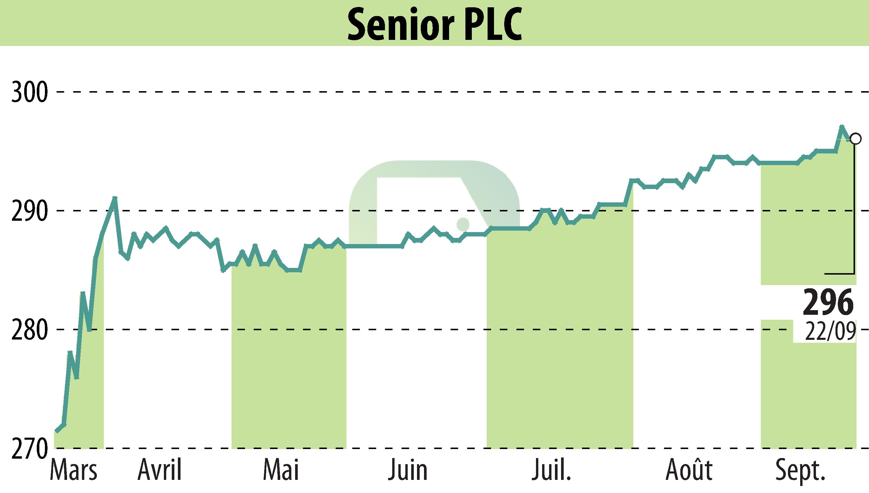 Graphique de l'évolution du cours de l'action Senior Plc (EBR:SNR).