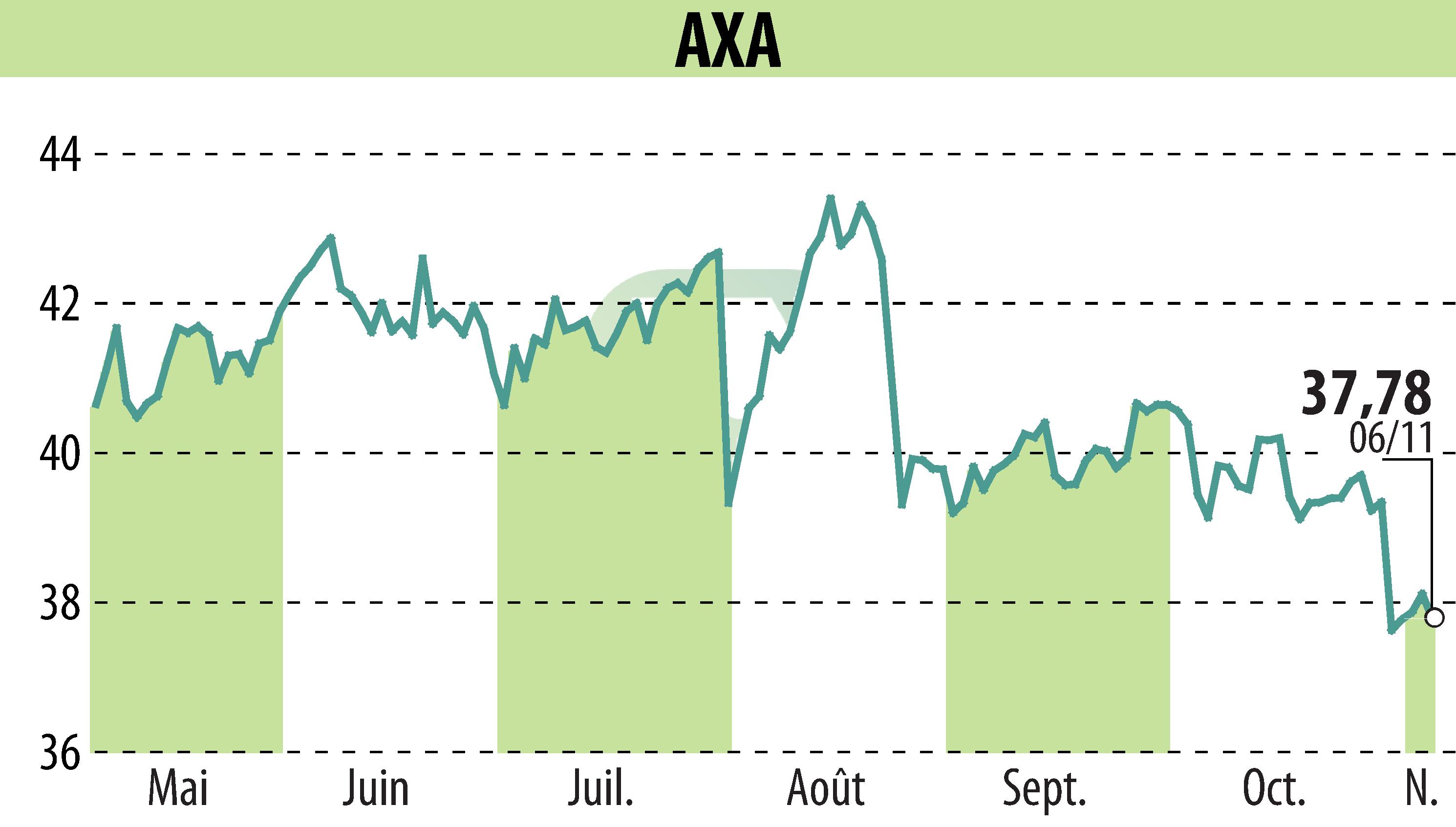 Stock price chart of AXA (EPA:CS) showing fluctuations.