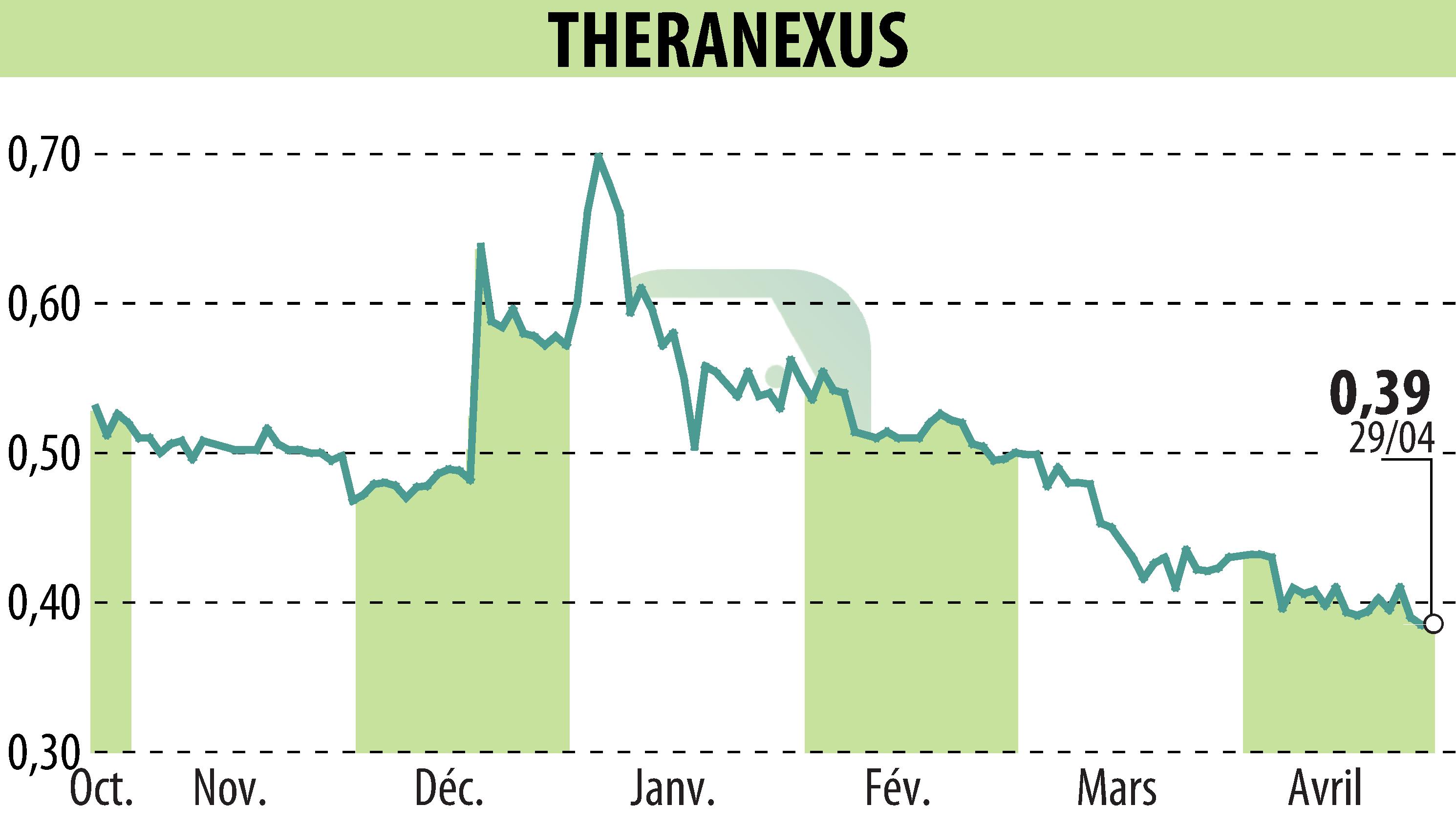 Stock price chart of Theranexus (EPA:ALTHX) showing fluctuations.