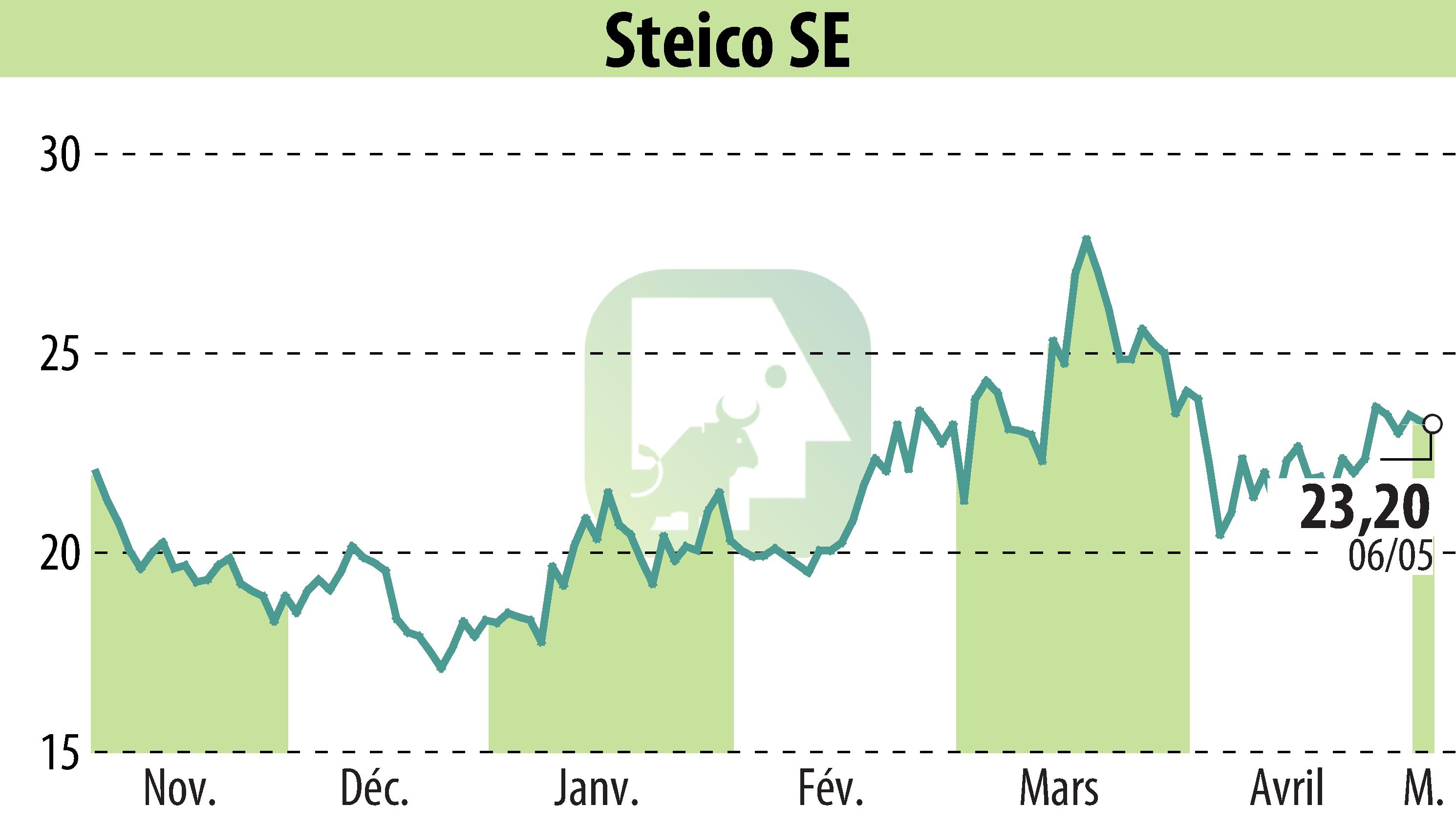 Graphique de l'évolution du cours de l'action STEICO Aktiengesellschaft (EBR:ST5).