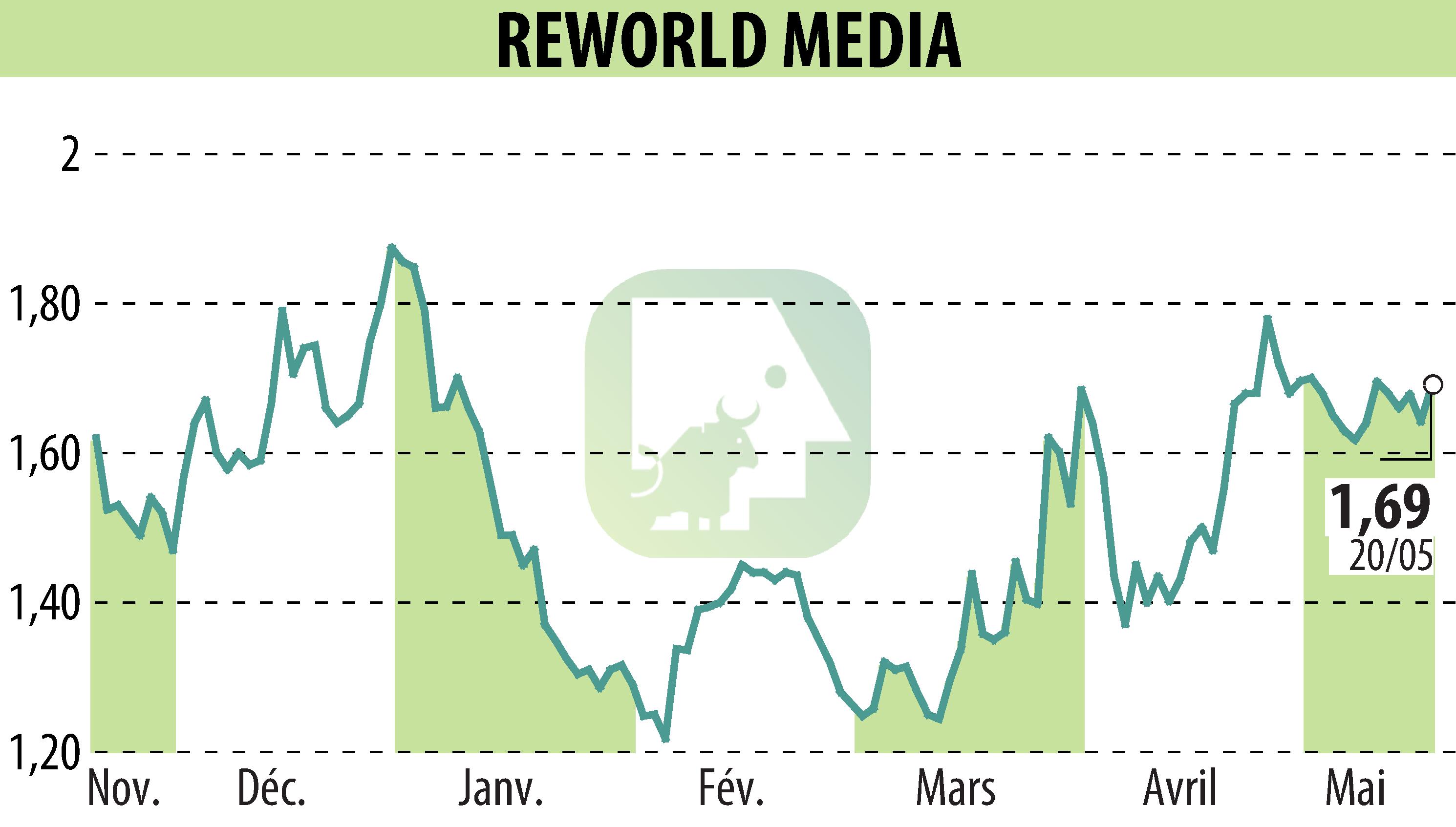 Stock price chart of REWORLD MEDIA (EPA:ALREW) showing fluctuations.