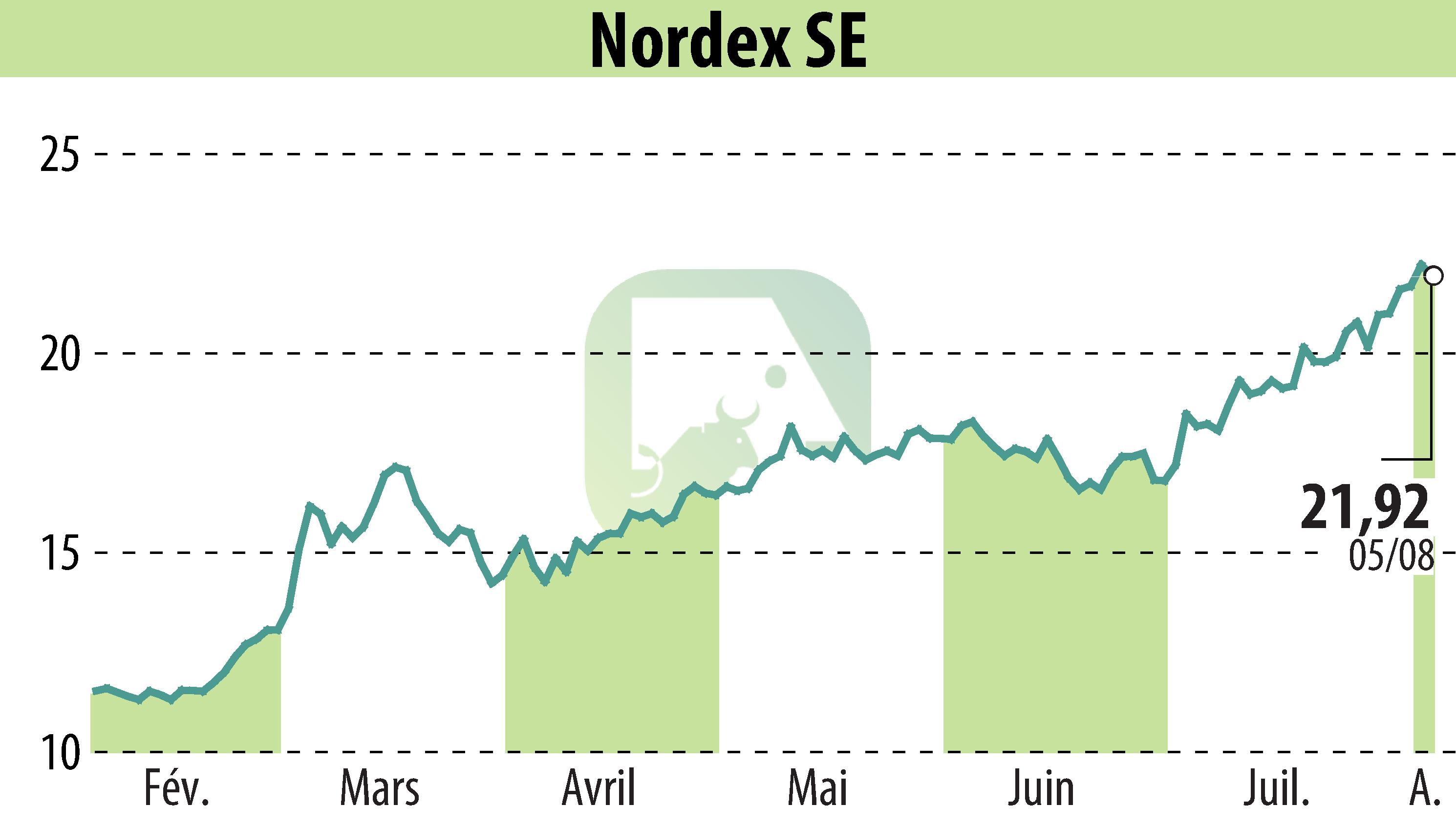 Graphique de l'évolution du cours de l'action Nordex SE (EBR:NDX1).