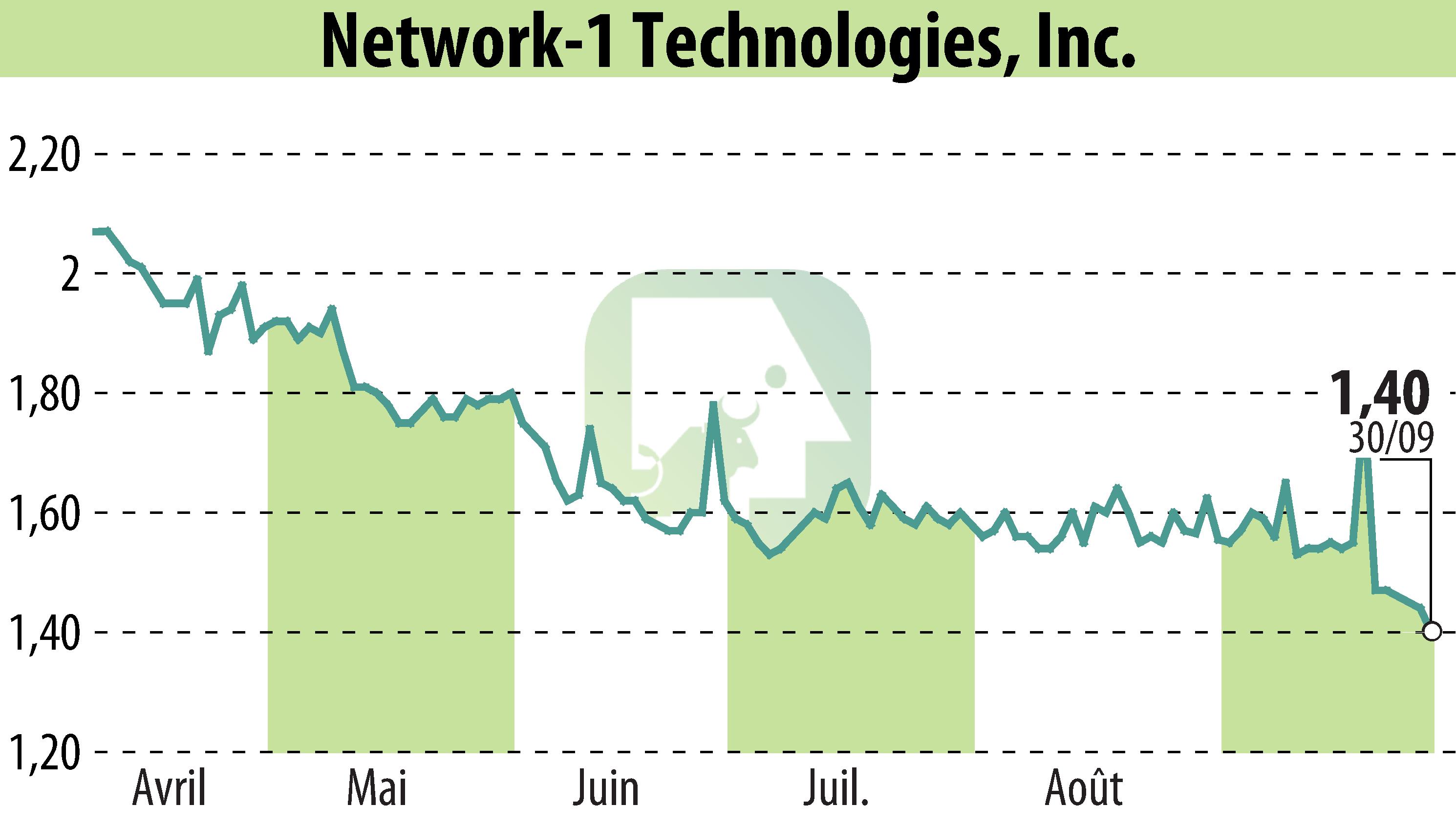 Graphique de l'évolution du cours de l'action Network-1 Technologies, Inc. (EBR:NTIP).