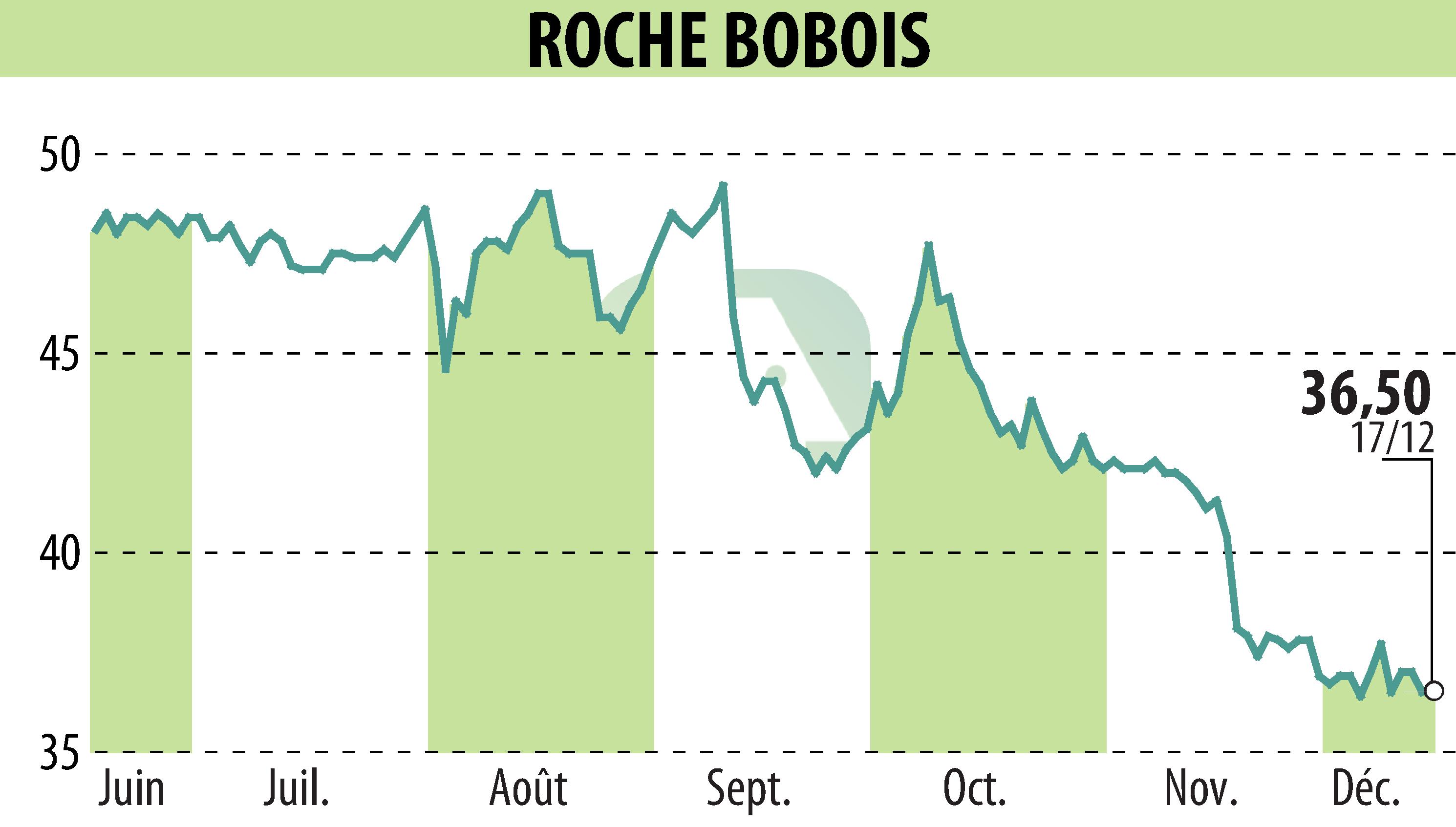 Stock price chart of ROCHE BOBOIS (EPA:RBO) showing fluctuations.