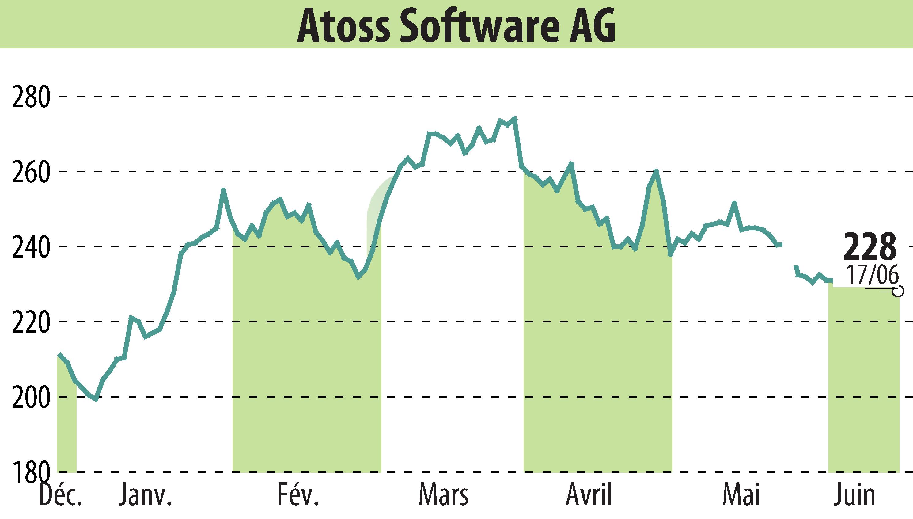 Graphique de l'évolution du cours de l'action ATOSS Software AG (EBR:AOF).