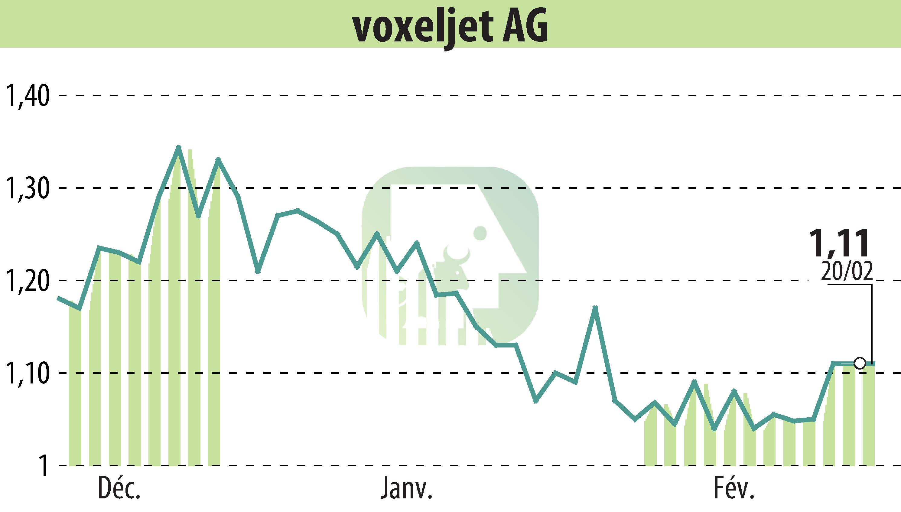 Graphique de l'évolution du cours de l'action Voxeljet AG (EBR:VJET).