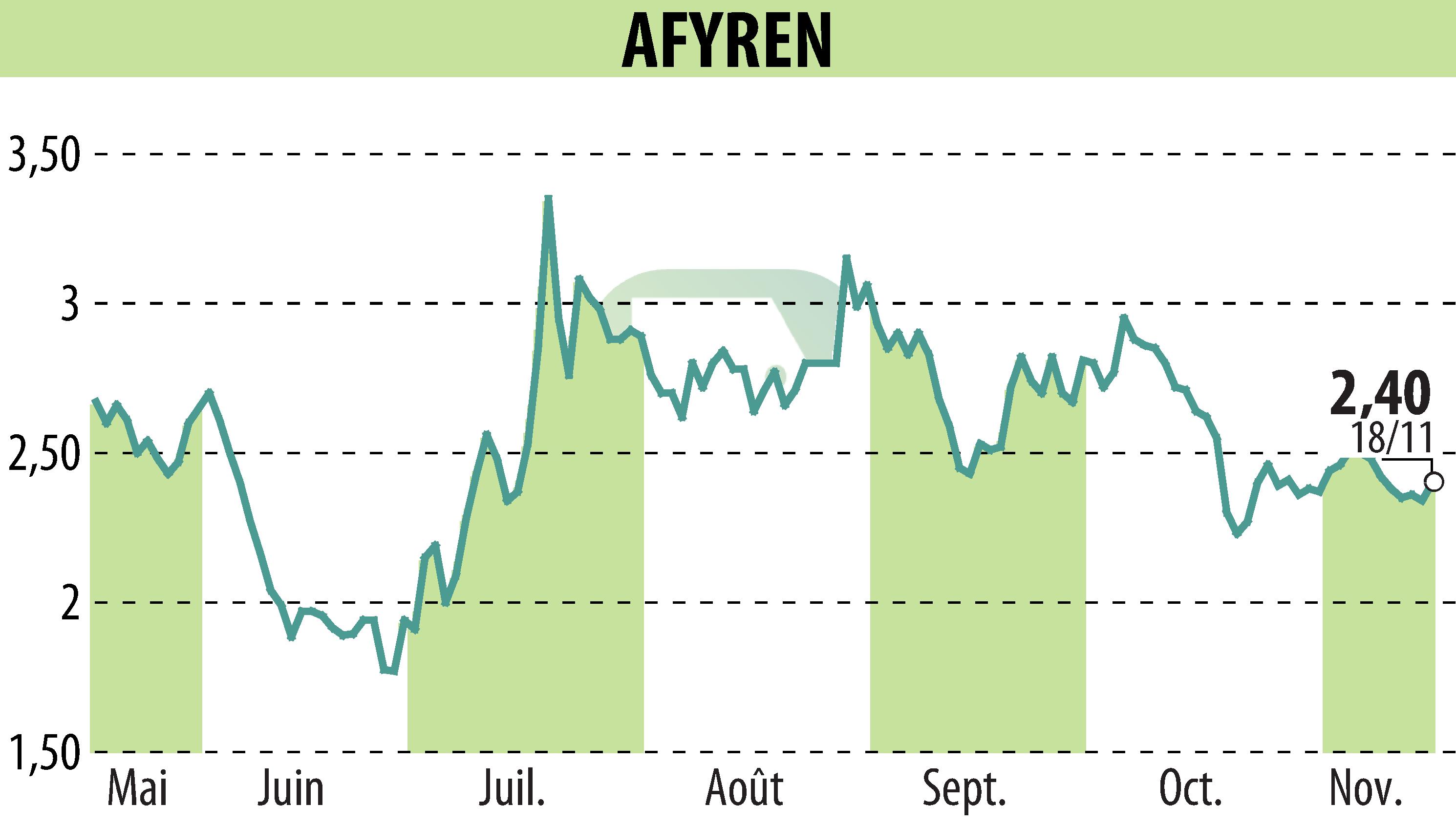 Graphique de l'évolution du cours de l'action AFYREN (EPA:ALAFY).