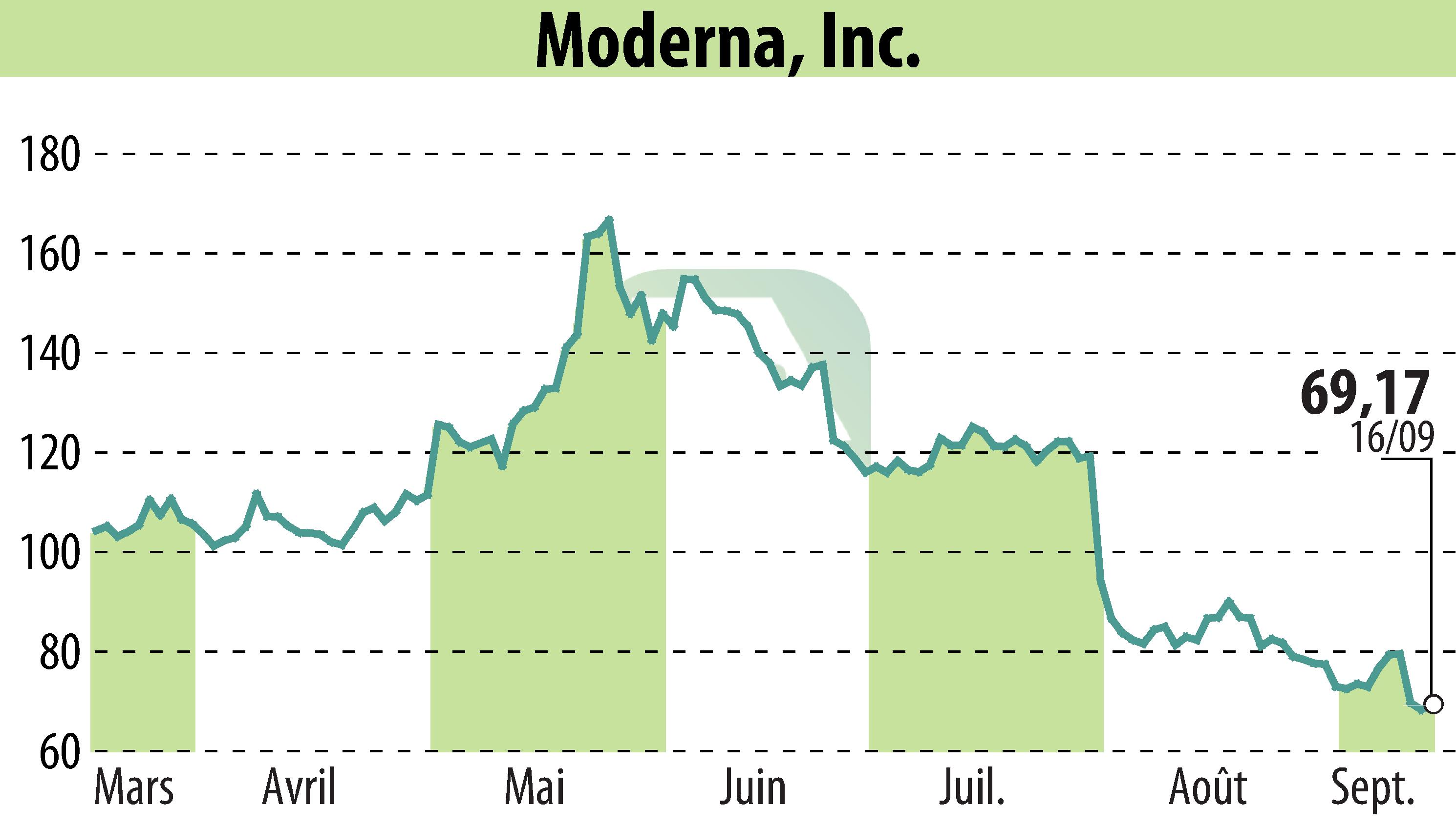 Stock price chart of Moderna, Inc. (EBR:MRNA) showing fluctuations.