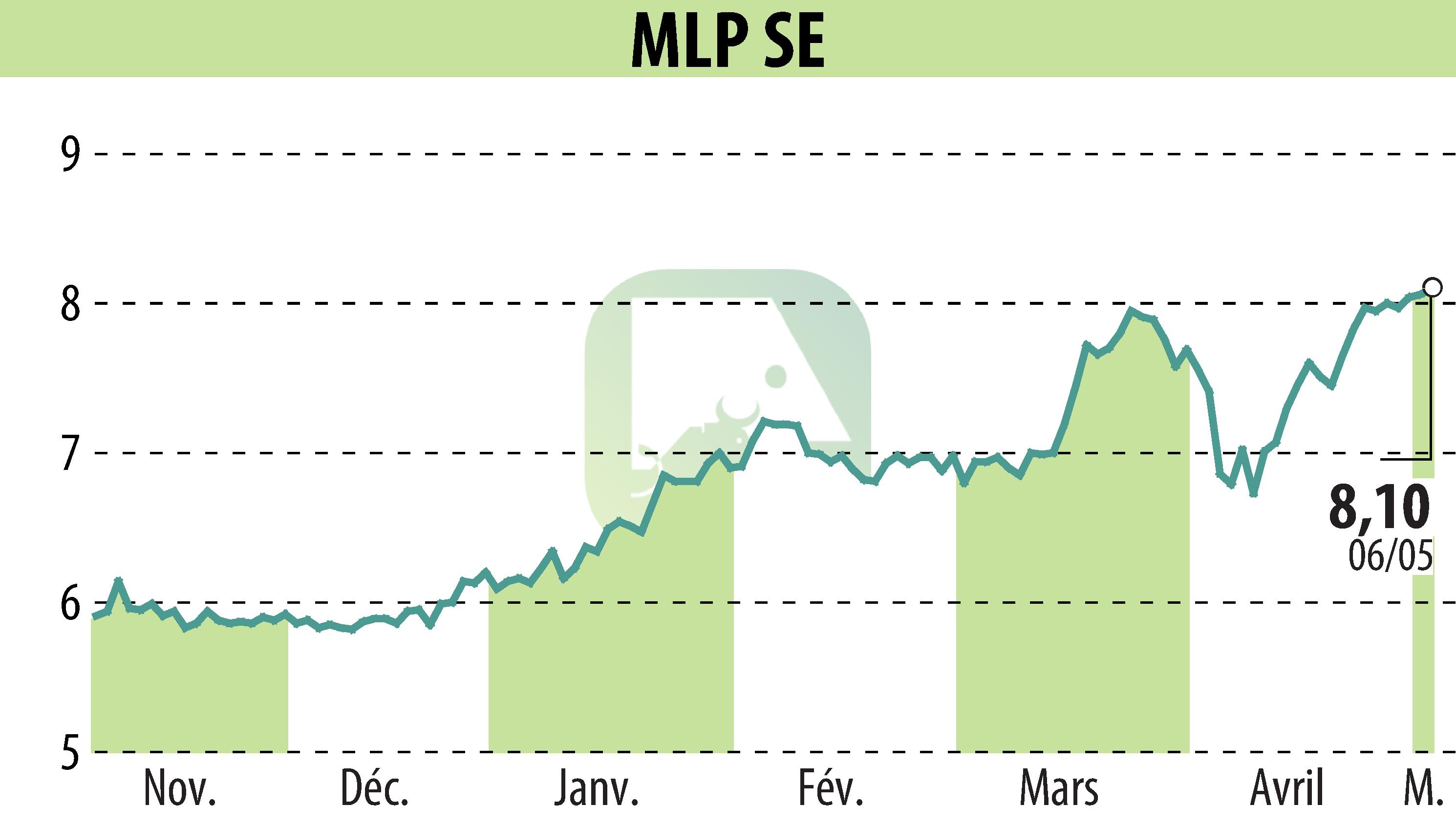 Stock price chart of MLP AG (EBR:MLP) showing fluctuations.