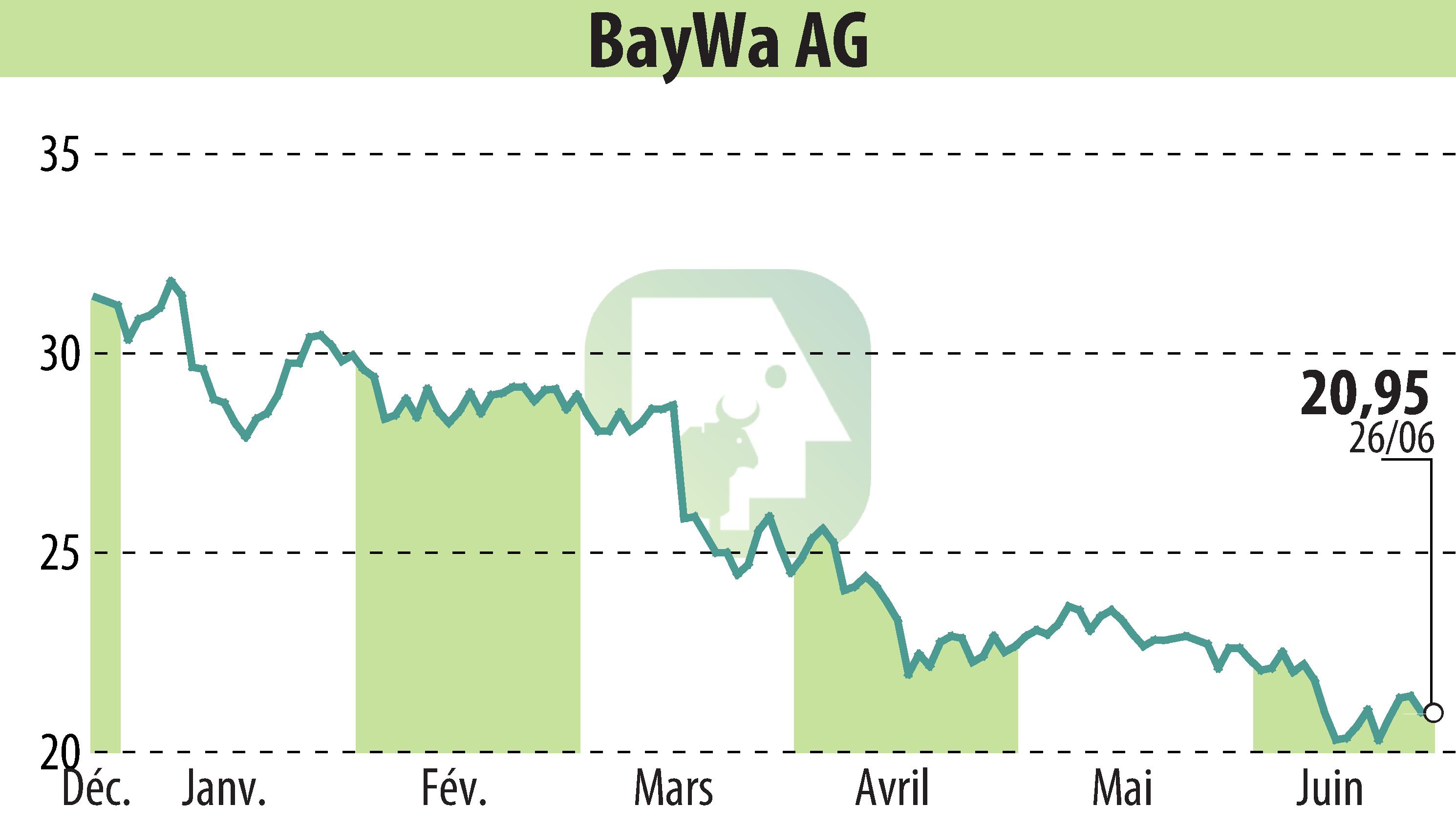 Graphique de l'évolution du cours de l'action BayWa AG (EBR:BYW6).