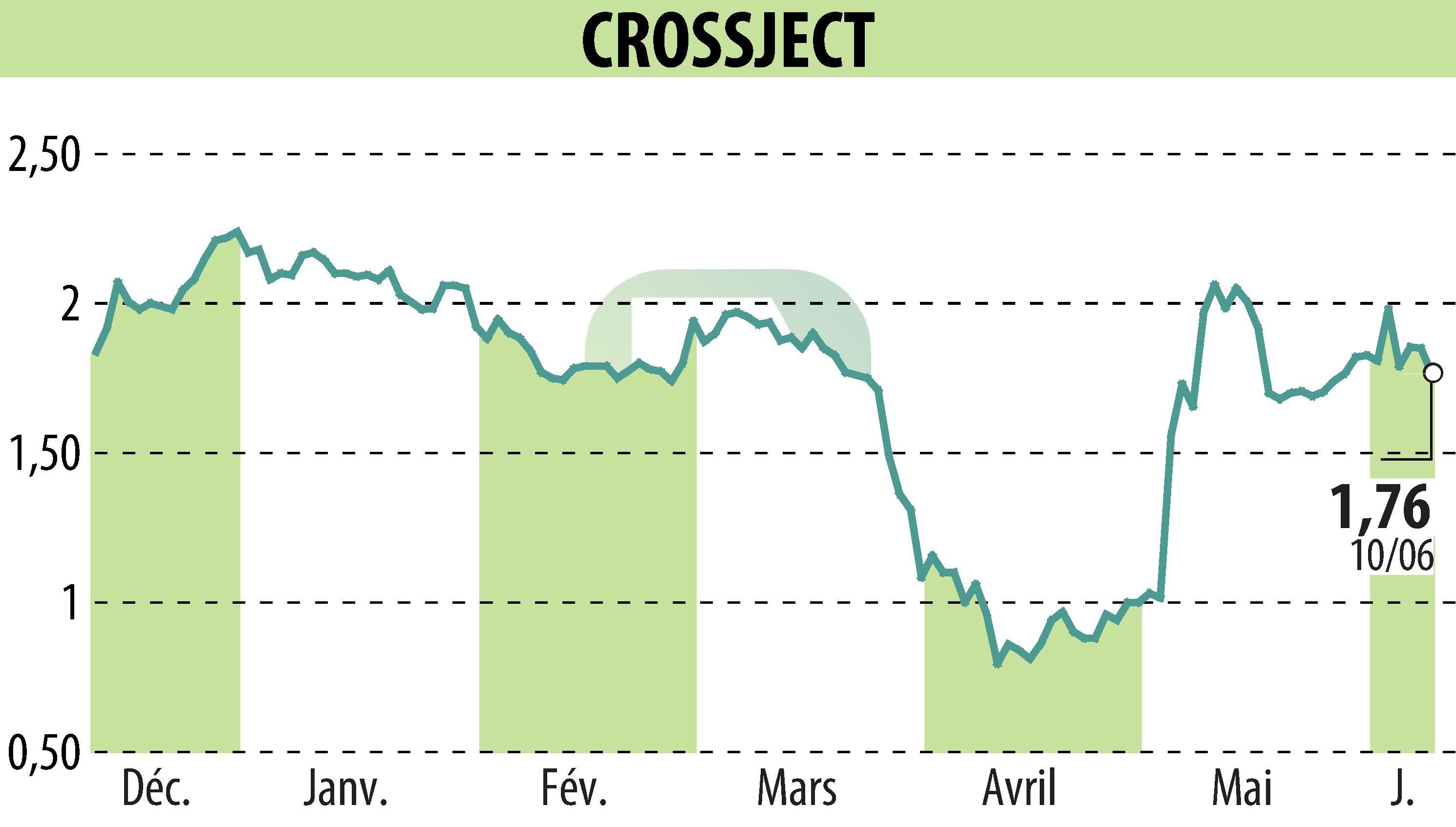 Graphique de l'évolution du cours de l'action CROSSJECT (EPA:ALCJ).