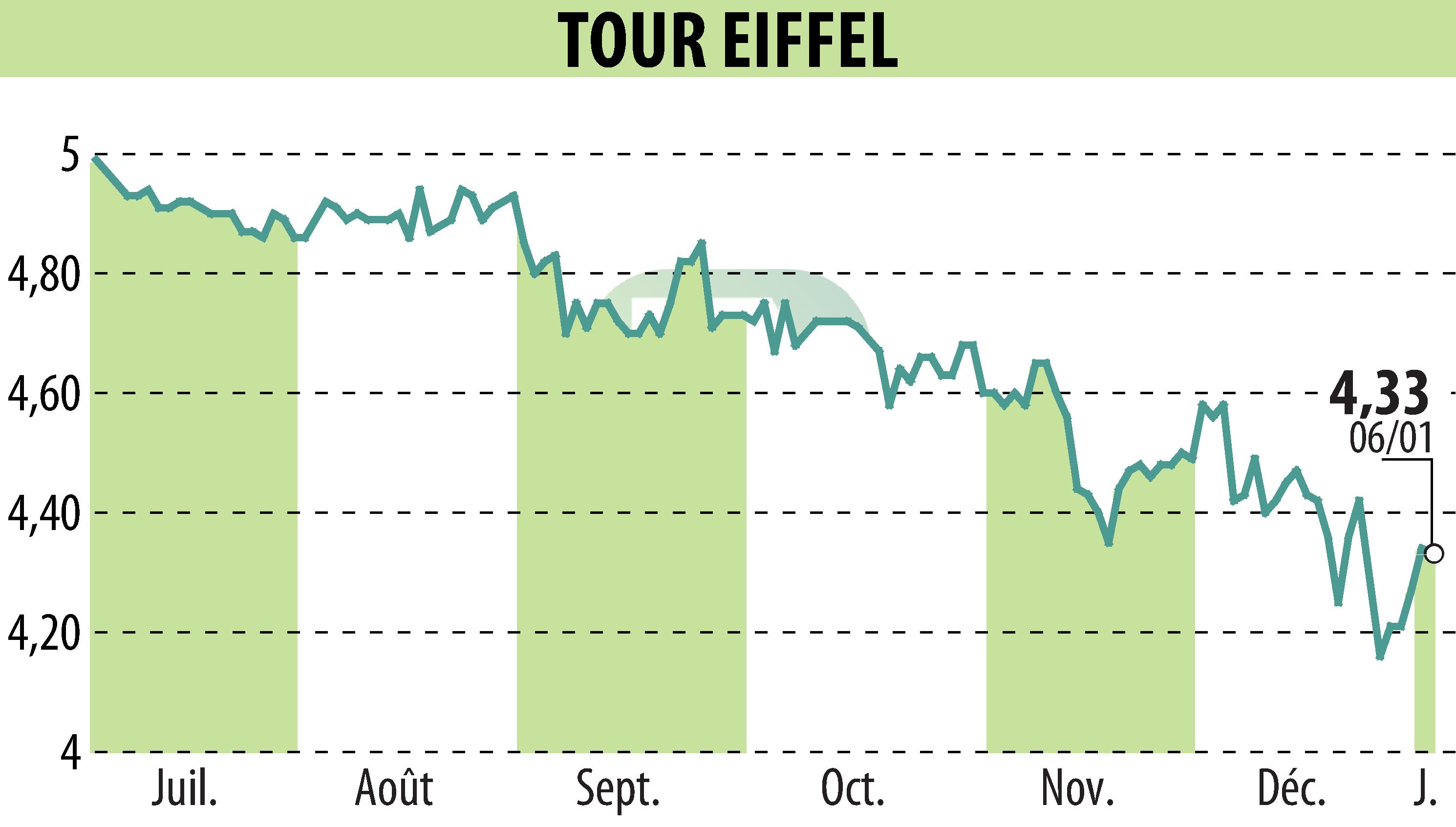 Graphique de l'évolution du cours de l'action TOUR EIFFEL (EPA:EIFF).