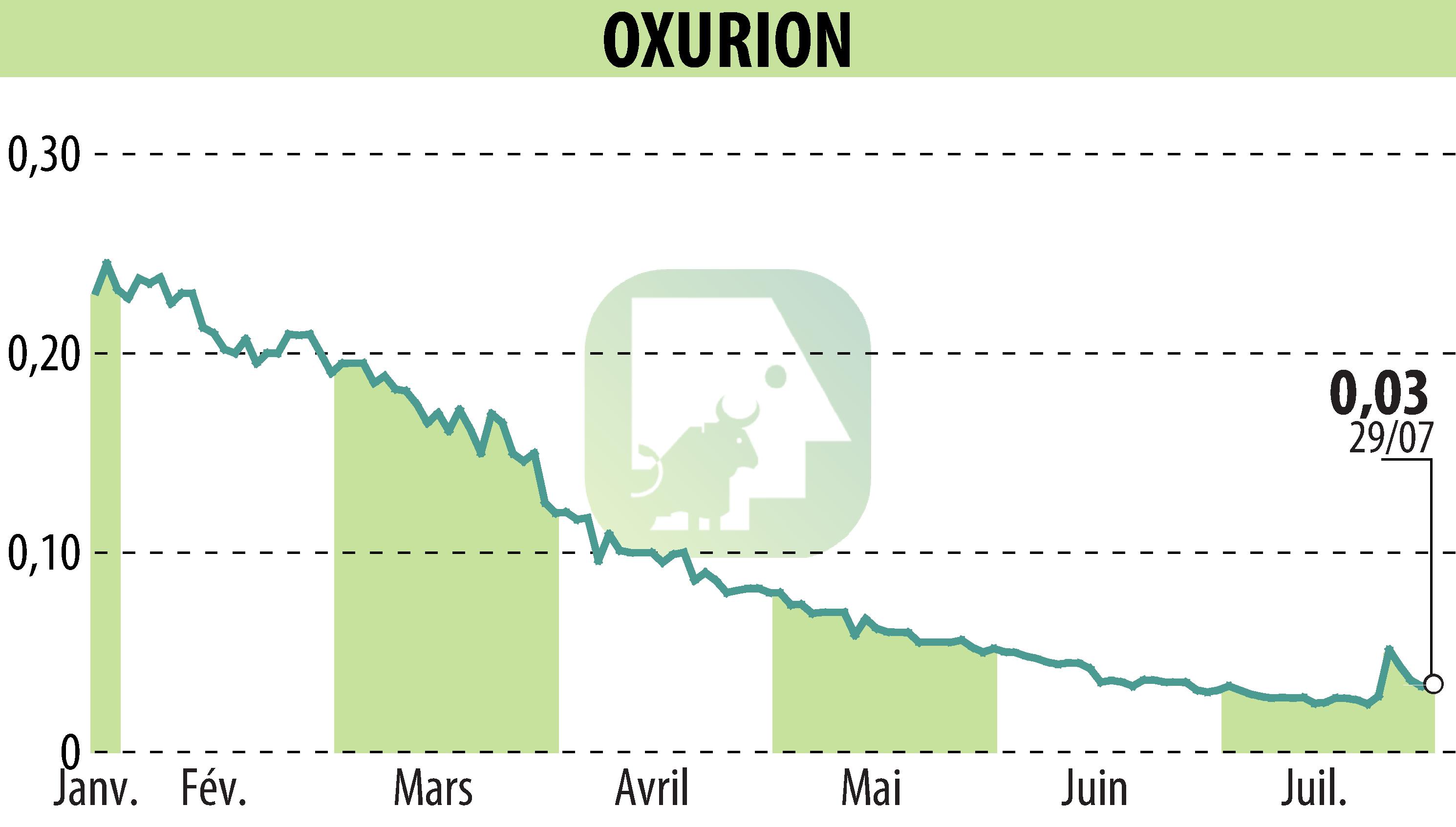 Graphique de l'évolution du cours de l'action OXURION (EBR:OXUR).