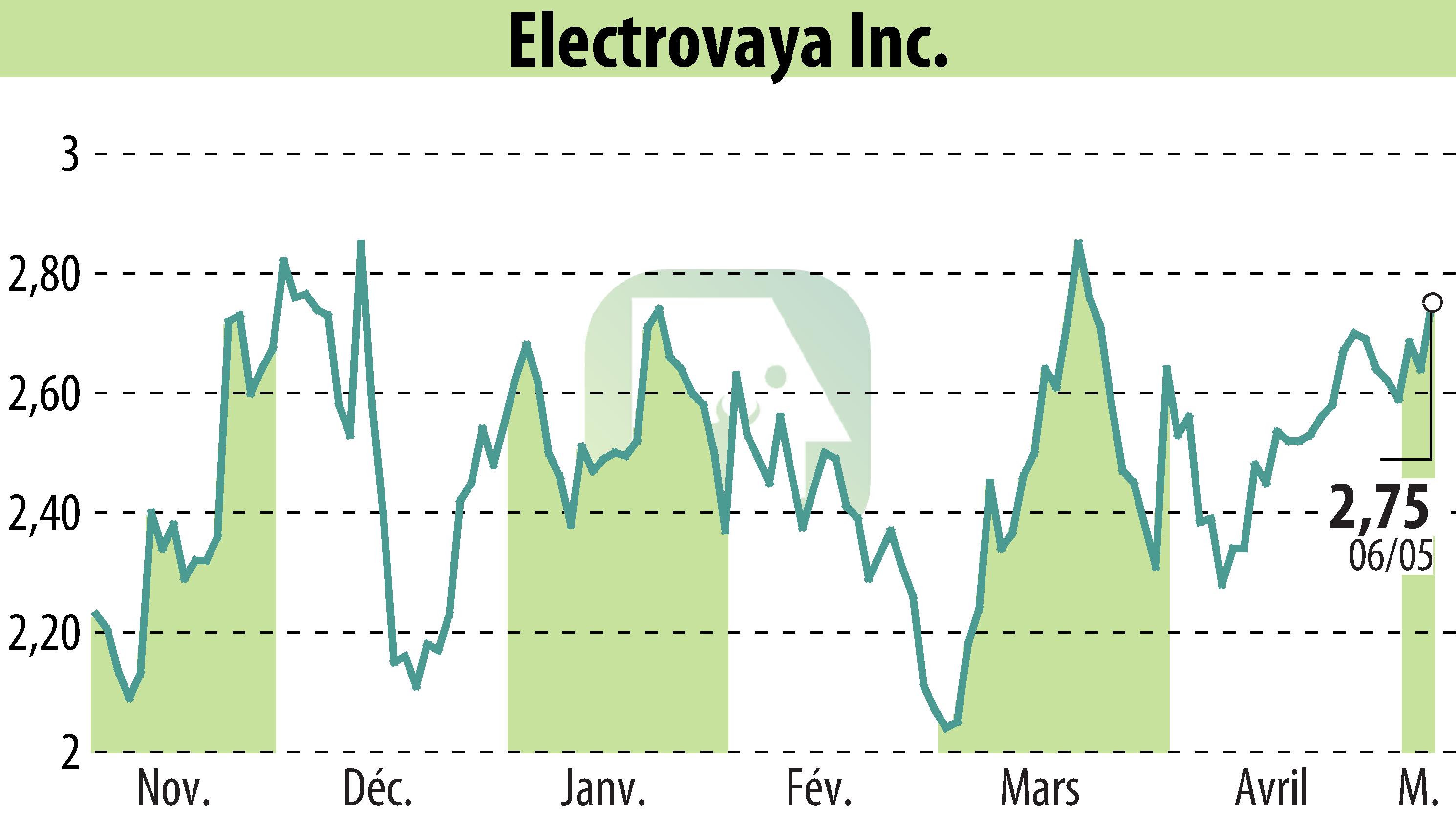 Graphique de l'évolution du cours de l'action Electrovaya, Inc. (EBR:ELVA).