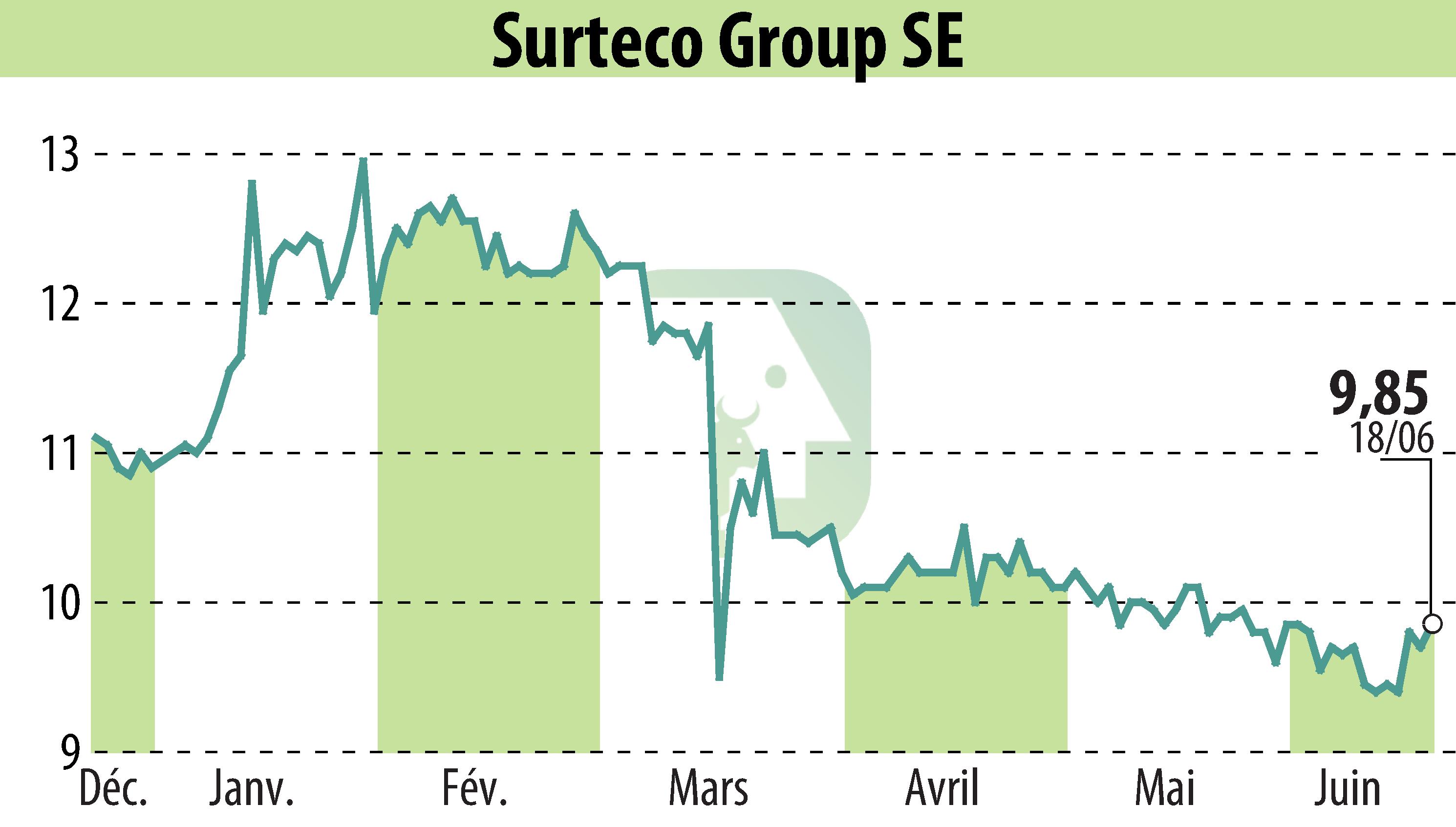 Stock price chart of SURTECO SE (EBR:SUR) showing fluctuations.
