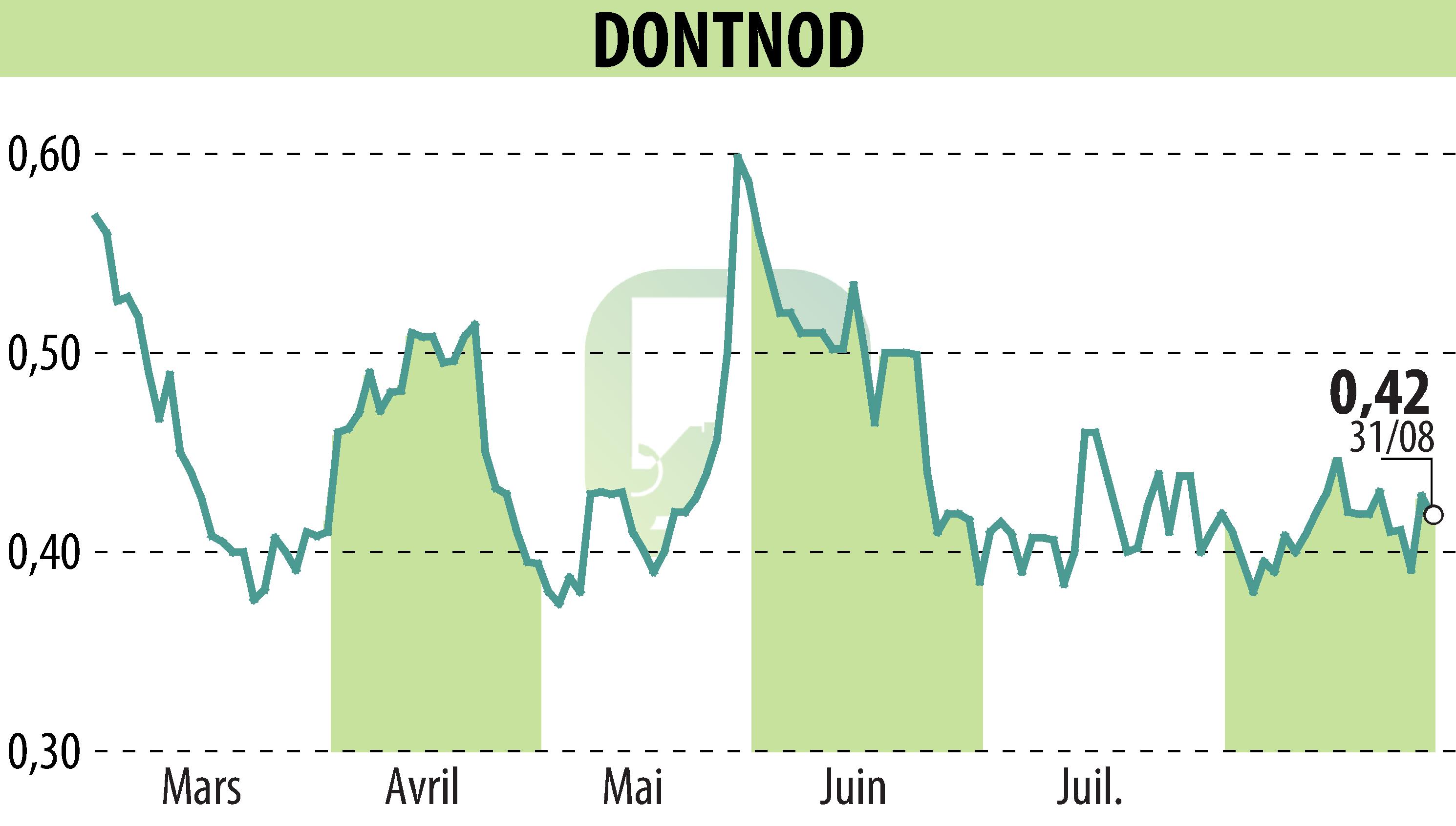Graphique de l'évolution du cours de l'action DONTNOD (EPA:ALDNE).