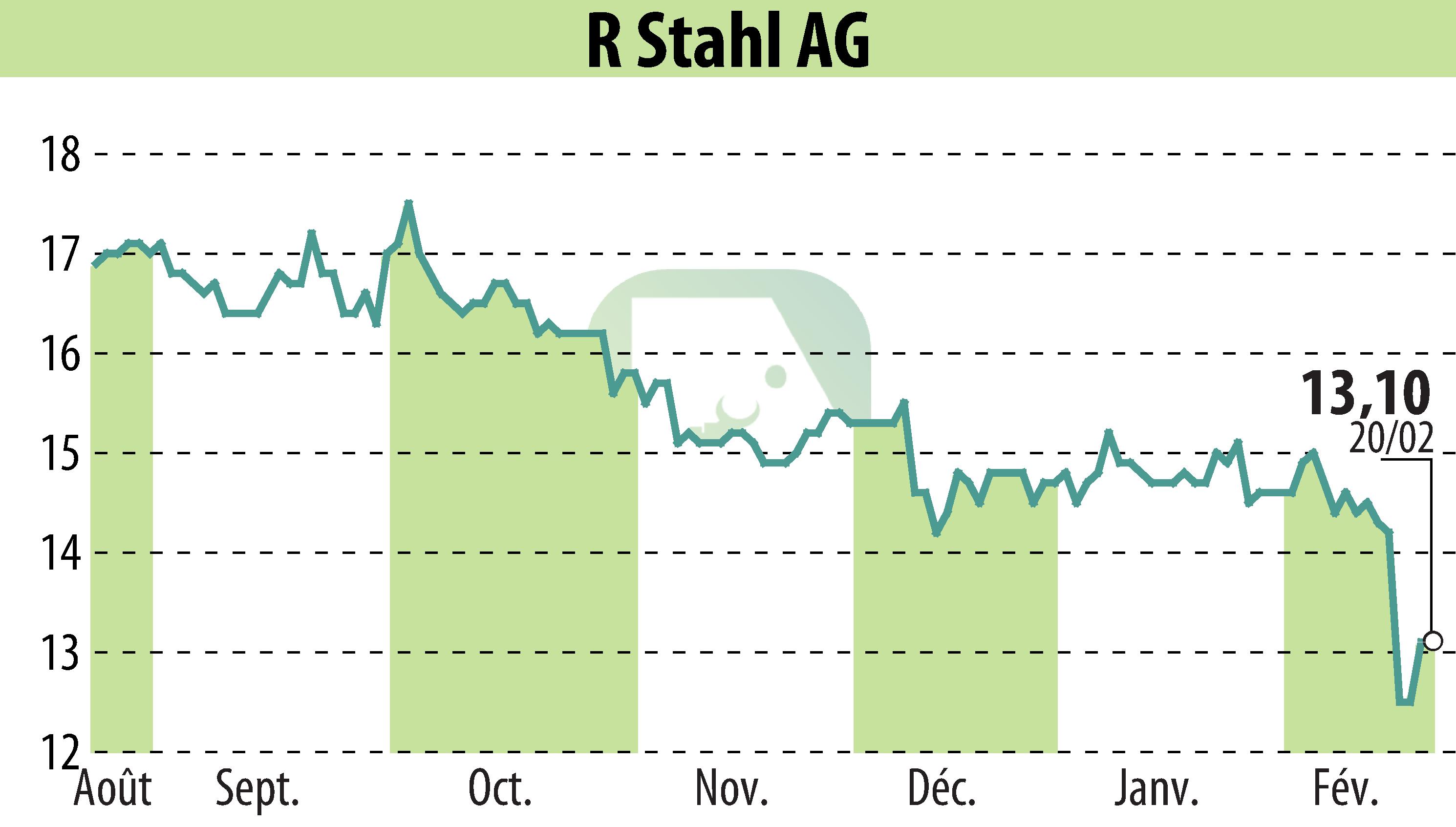 Stock price chart of R. Stahl AG (EBR:RSL2) showing fluctuations.