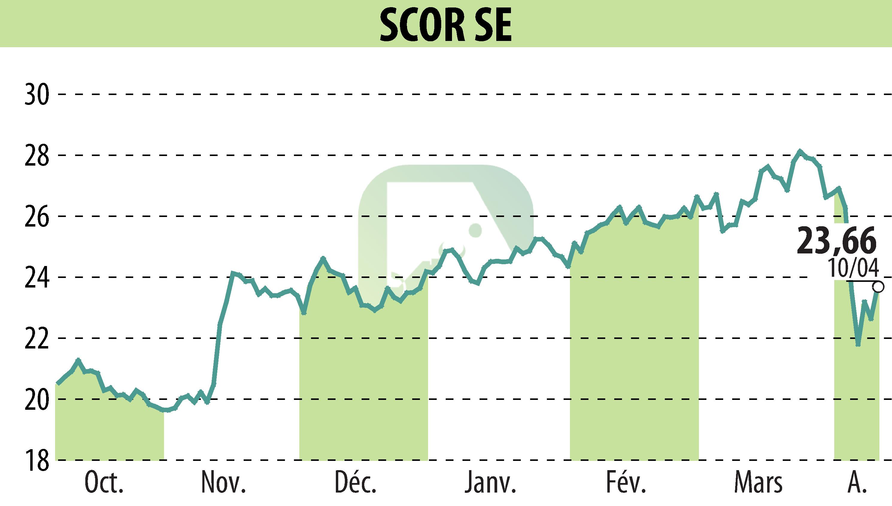 Stock price chart of SCOR (EPA:SCR) showing fluctuations.