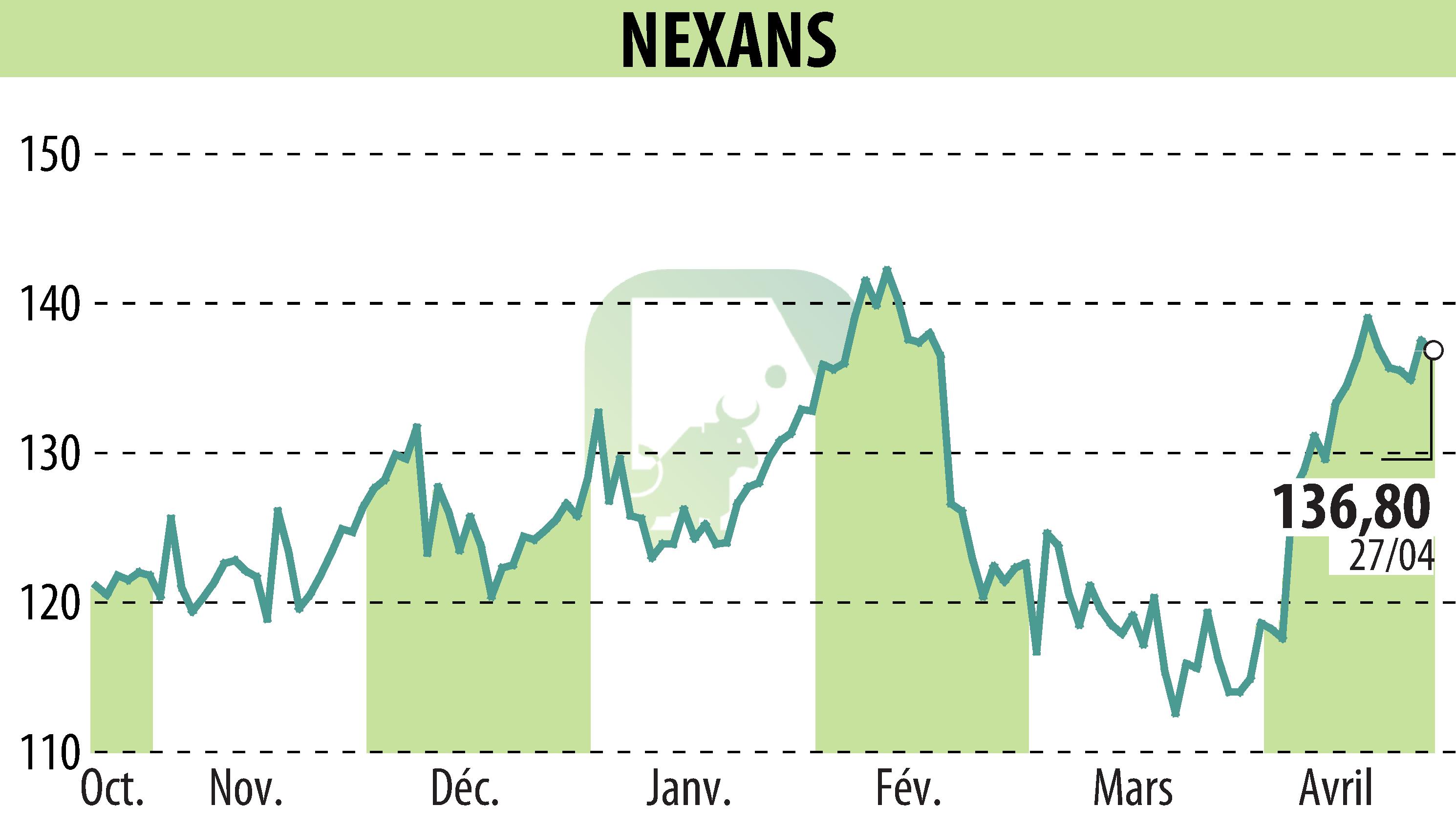 Graphique de l'évolution du cours de l'action NEXANS (EPA:NEX).