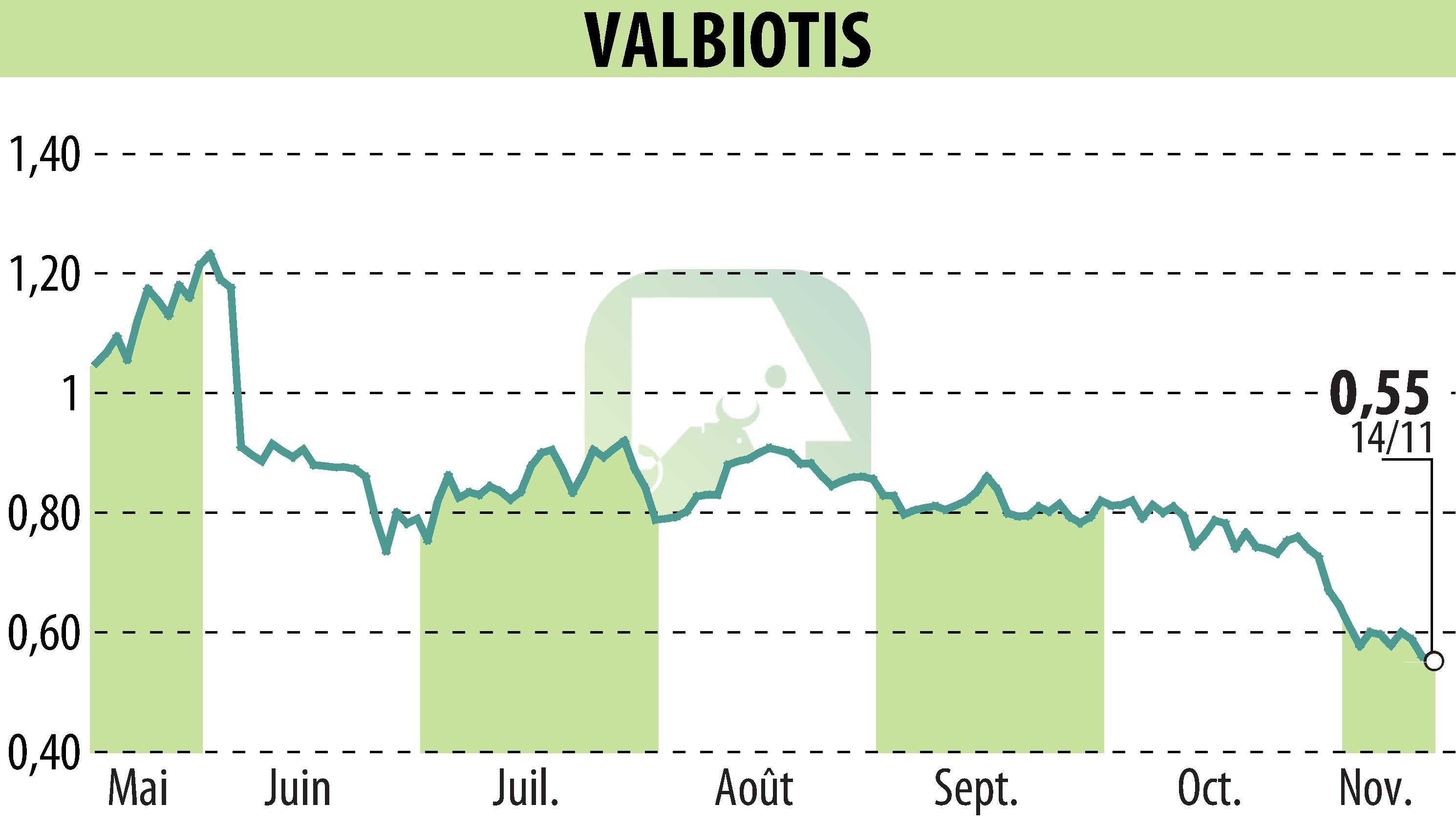 Graphique de l'évolution du cours de l'action VALBIOTIS (EPA:ALVAL).