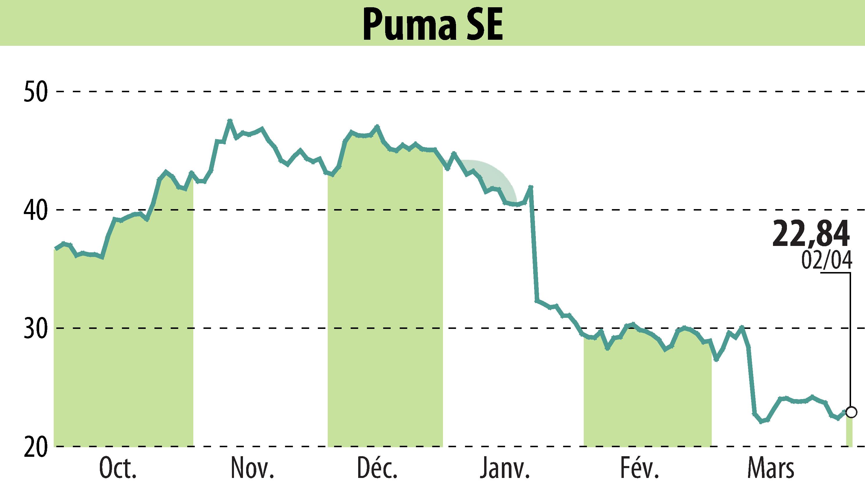 Stock price chart of SAPARDIS S.A. (EBR:PUM) showing fluctuations.