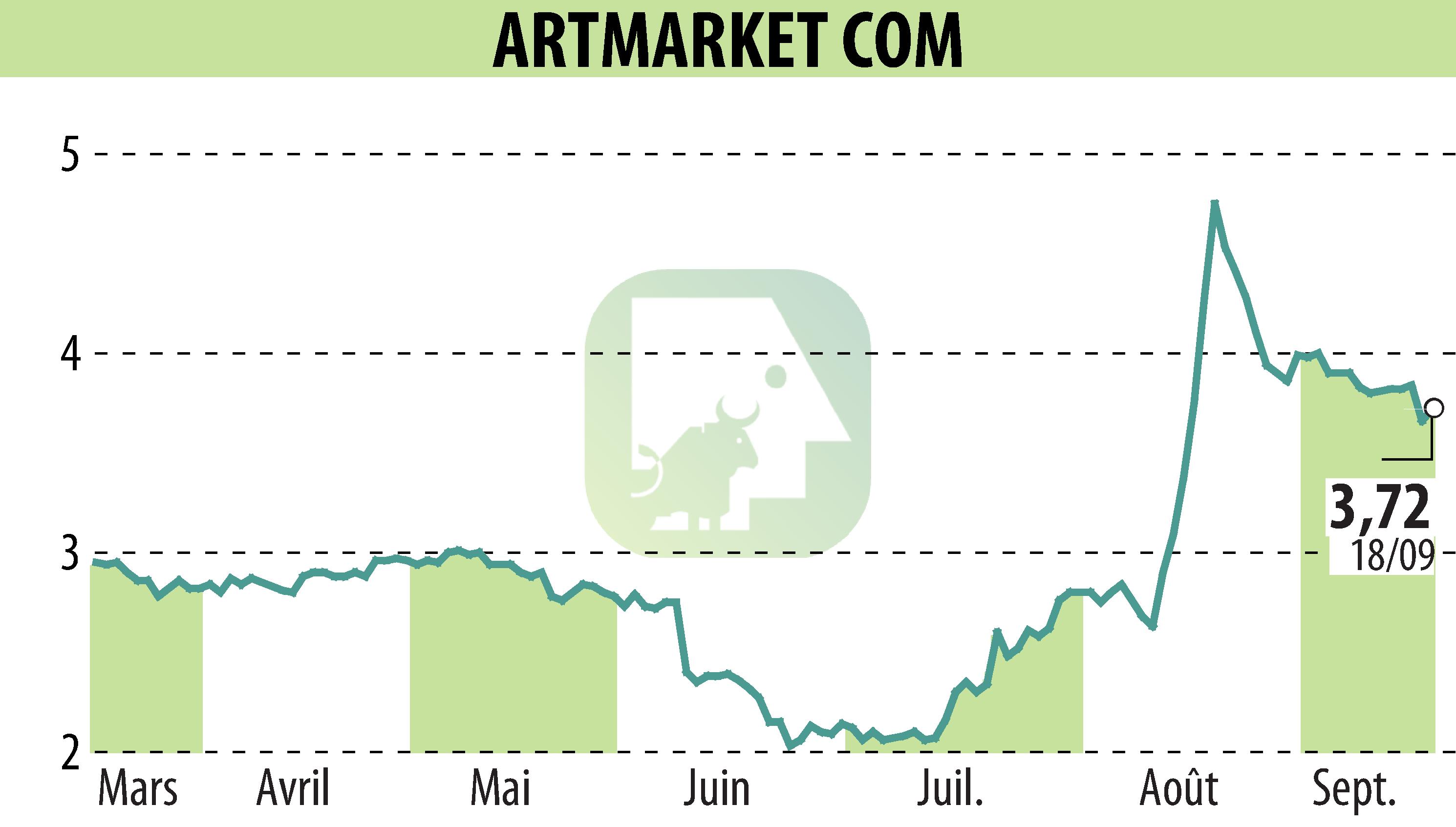 Graphique de l'évolution du cours de l'action Artmarket.com (EPA:PRC).