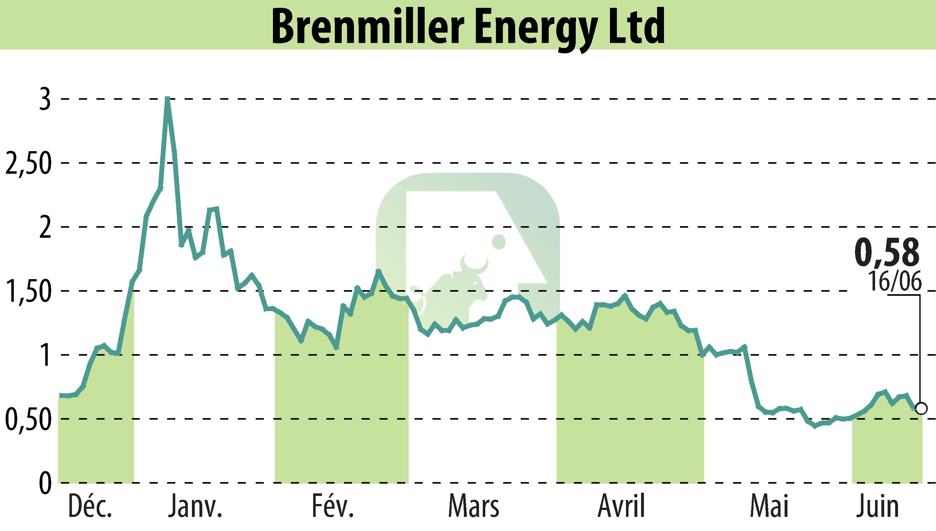 Graphique de l'évolution du cours de l'action Brenmiller Energy (EBR:BNRG).