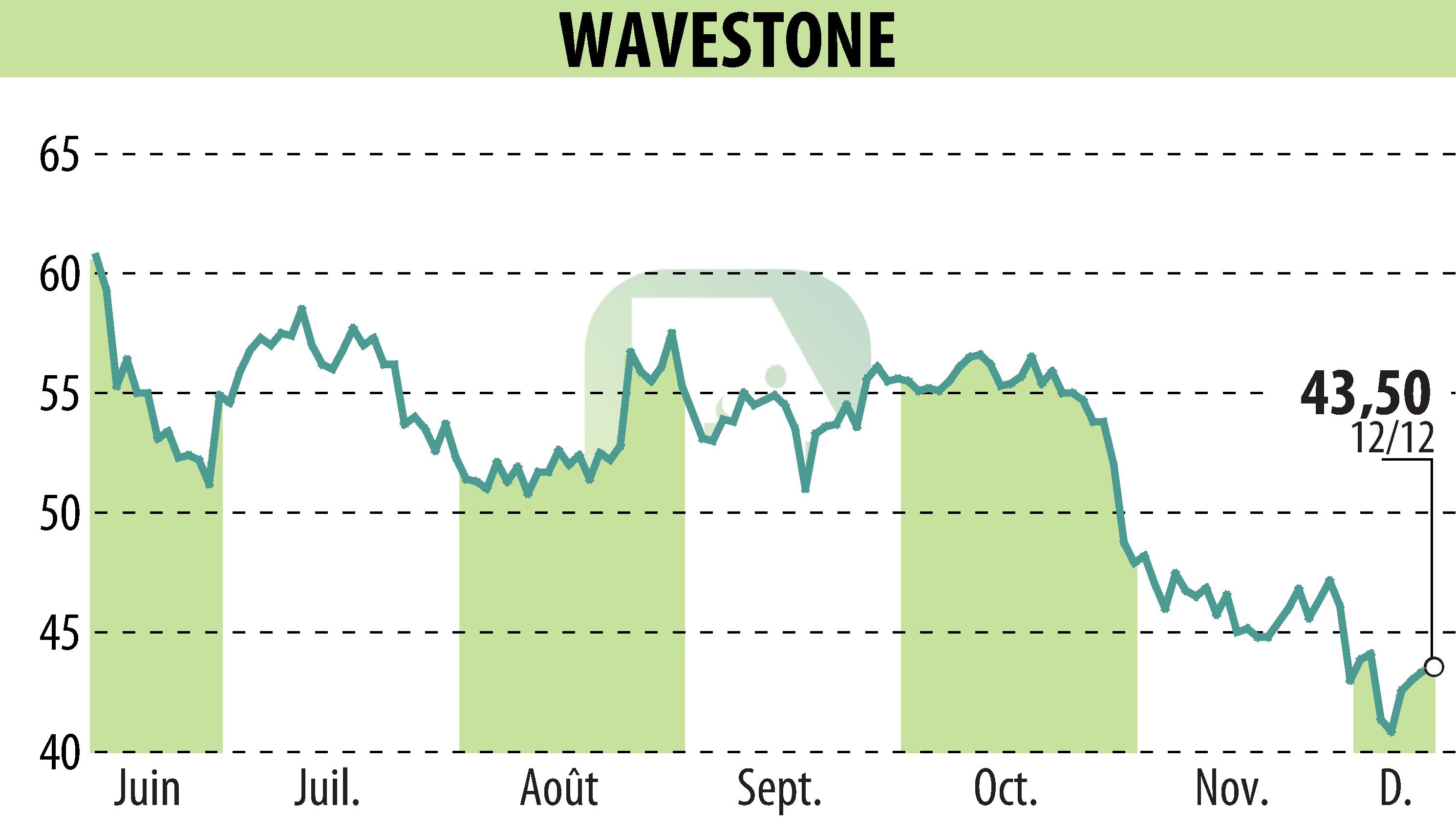 Stock price chart of WAVESTONE (EPA:WAVE) showing fluctuations.