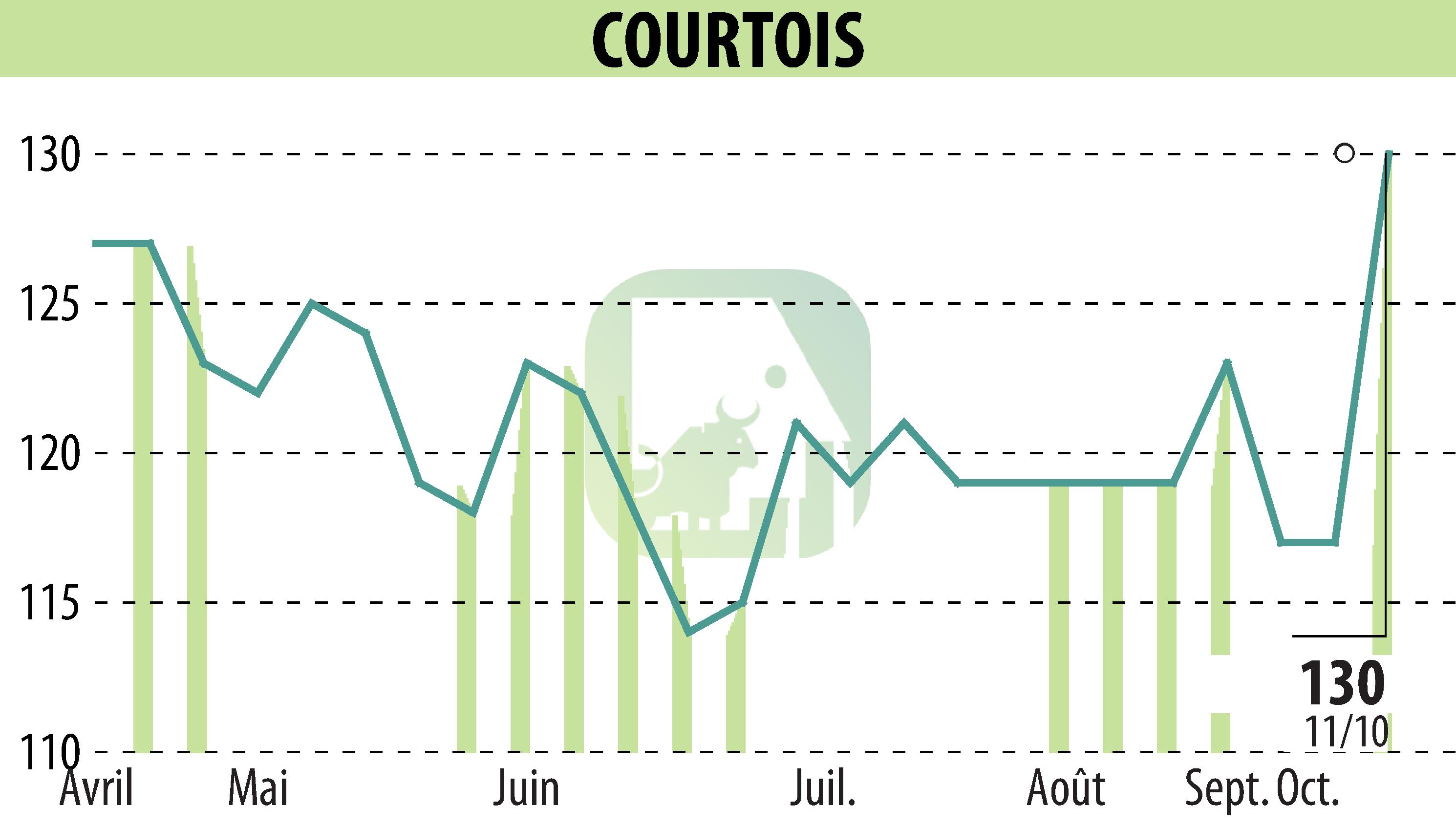 Graphique de l'évolution du cours de l'action Courtois S.A. (EPA:COUR).