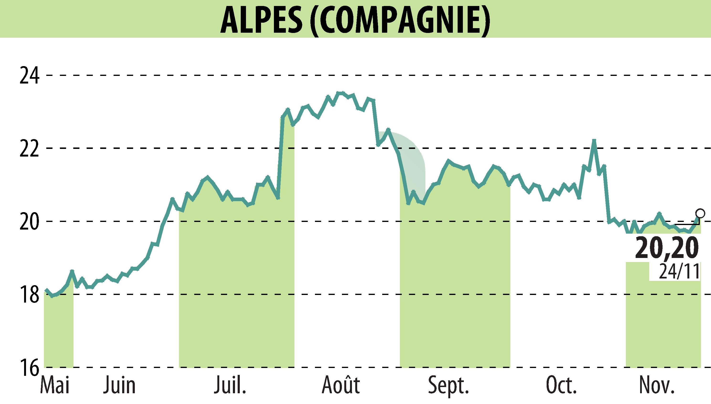 Stock price chart of COMPAGNIE DES ALPES (EPA:CDA) showing fluctuations.