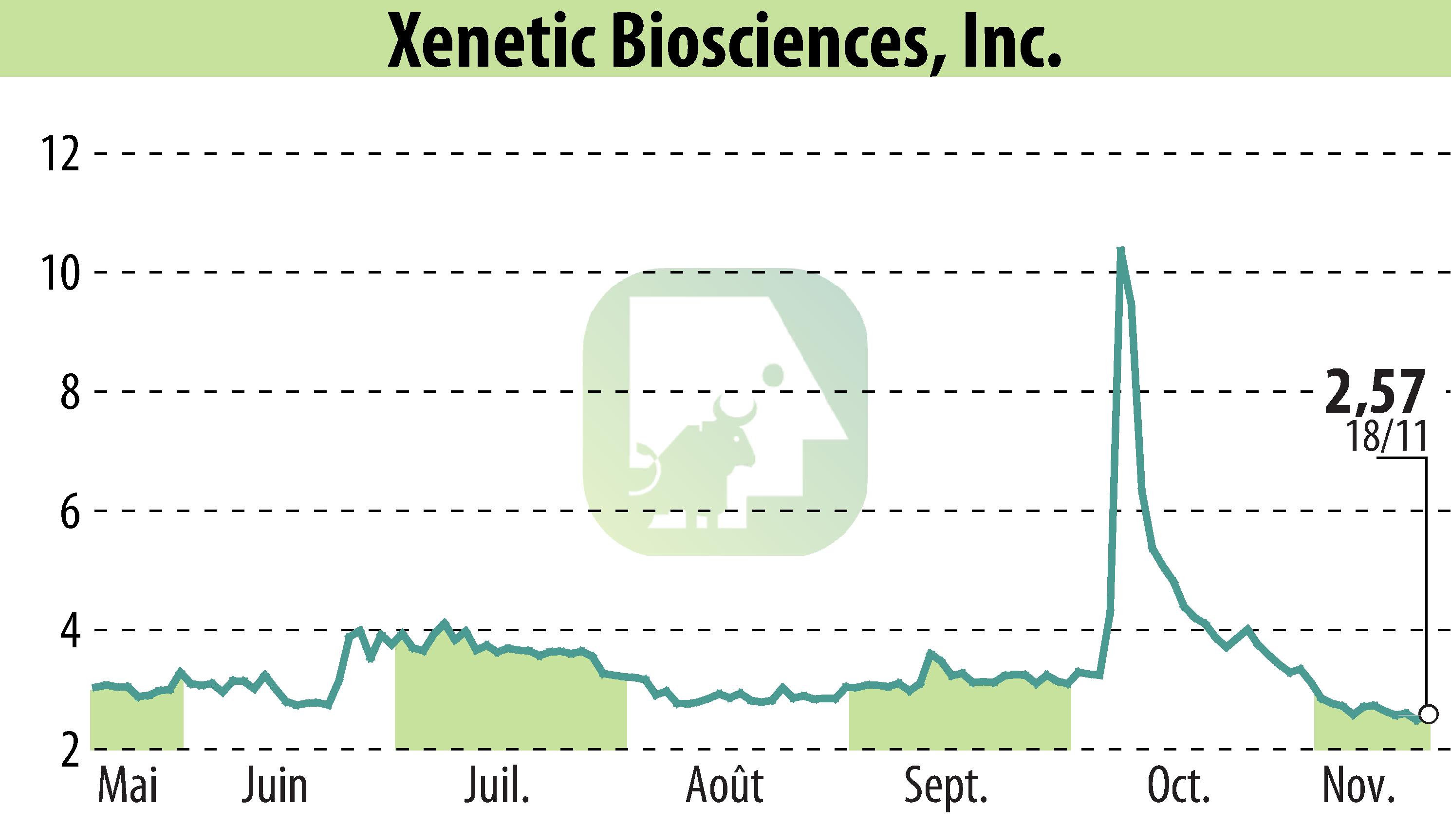 Graphique de l'évolution du cours de l'action Xenetic Biosciences, Inc. (EBR:XBIO).