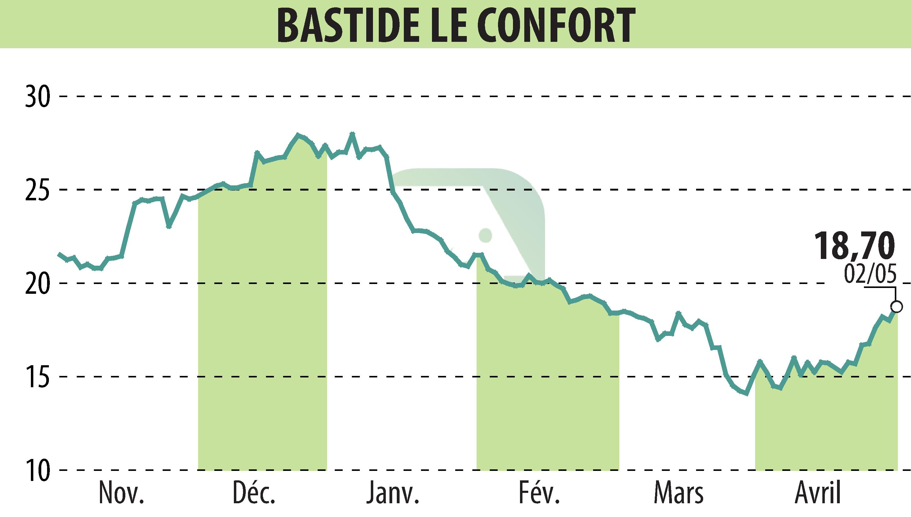 Stock price chart of BASTIDE (EPA:BLC) showing fluctuations.