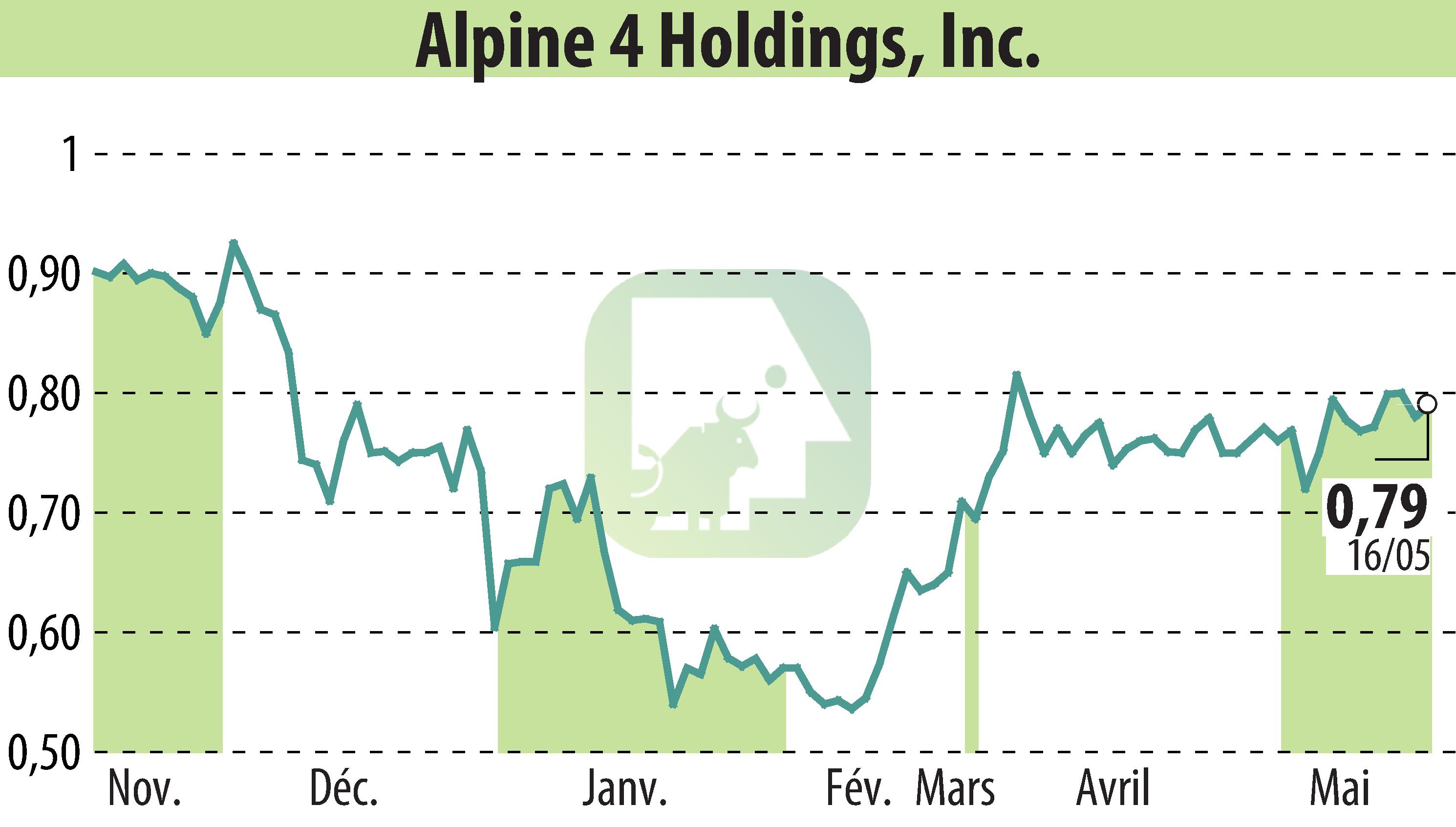 Graphique de l'évolution du cours de l'action Alpine 4 Holdings, Inc. (EBR:ALPP).