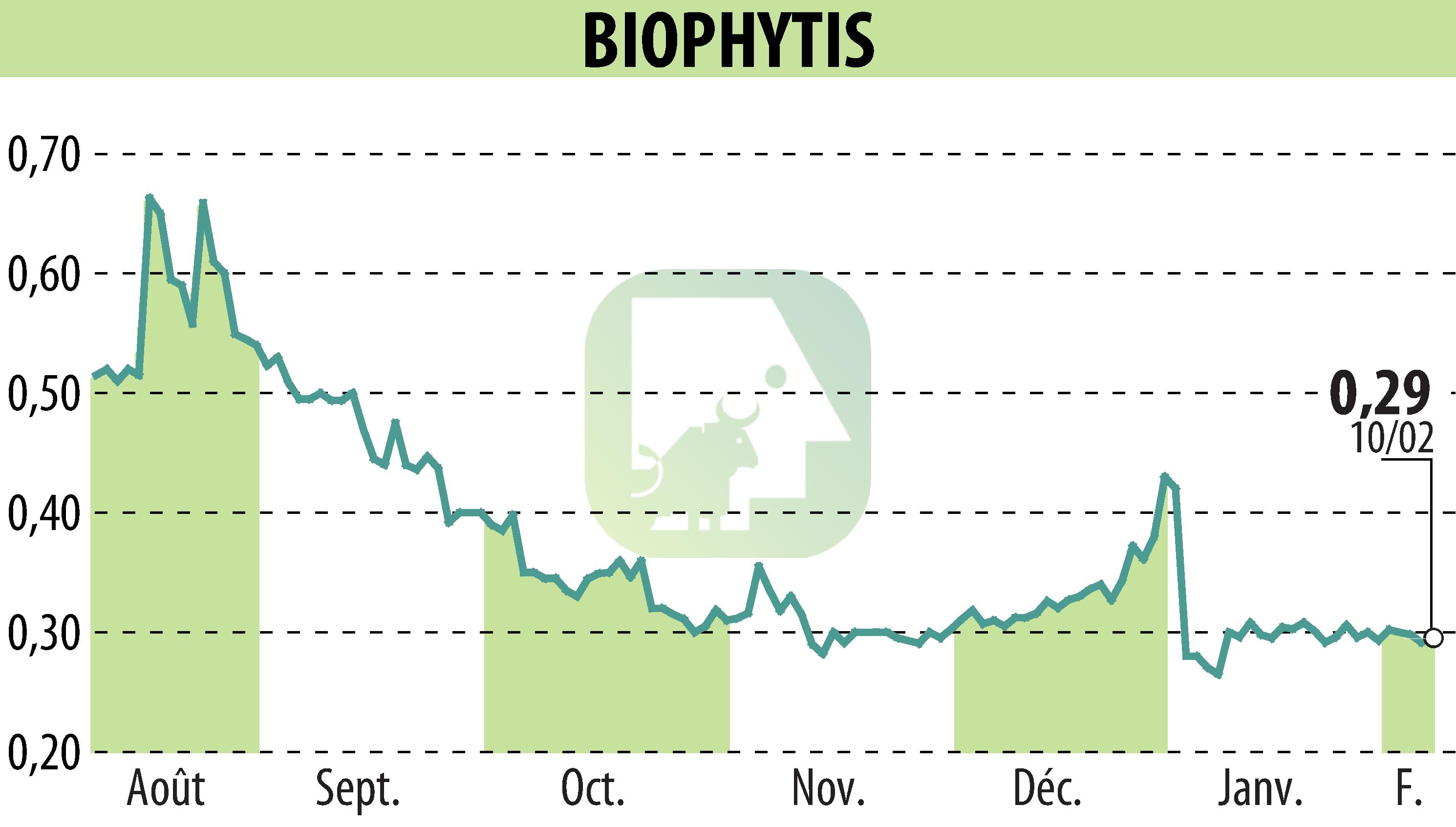 Stock price chart of Biophytis (EPA:ALBPS) showing fluctuations.