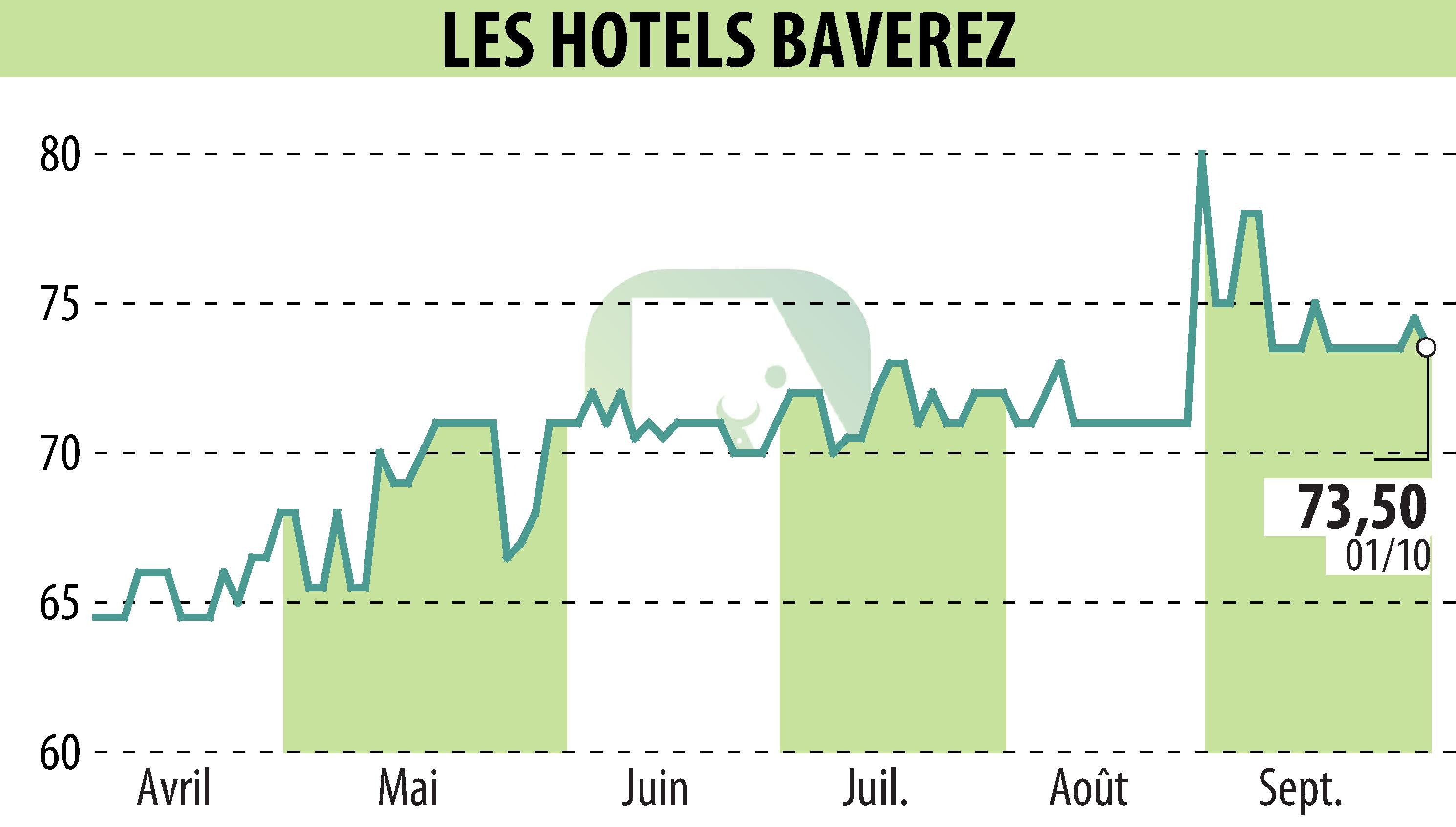 Stock price chart of Hôtel Régina Paris (EPA:ALLHB) showing fluctuations.