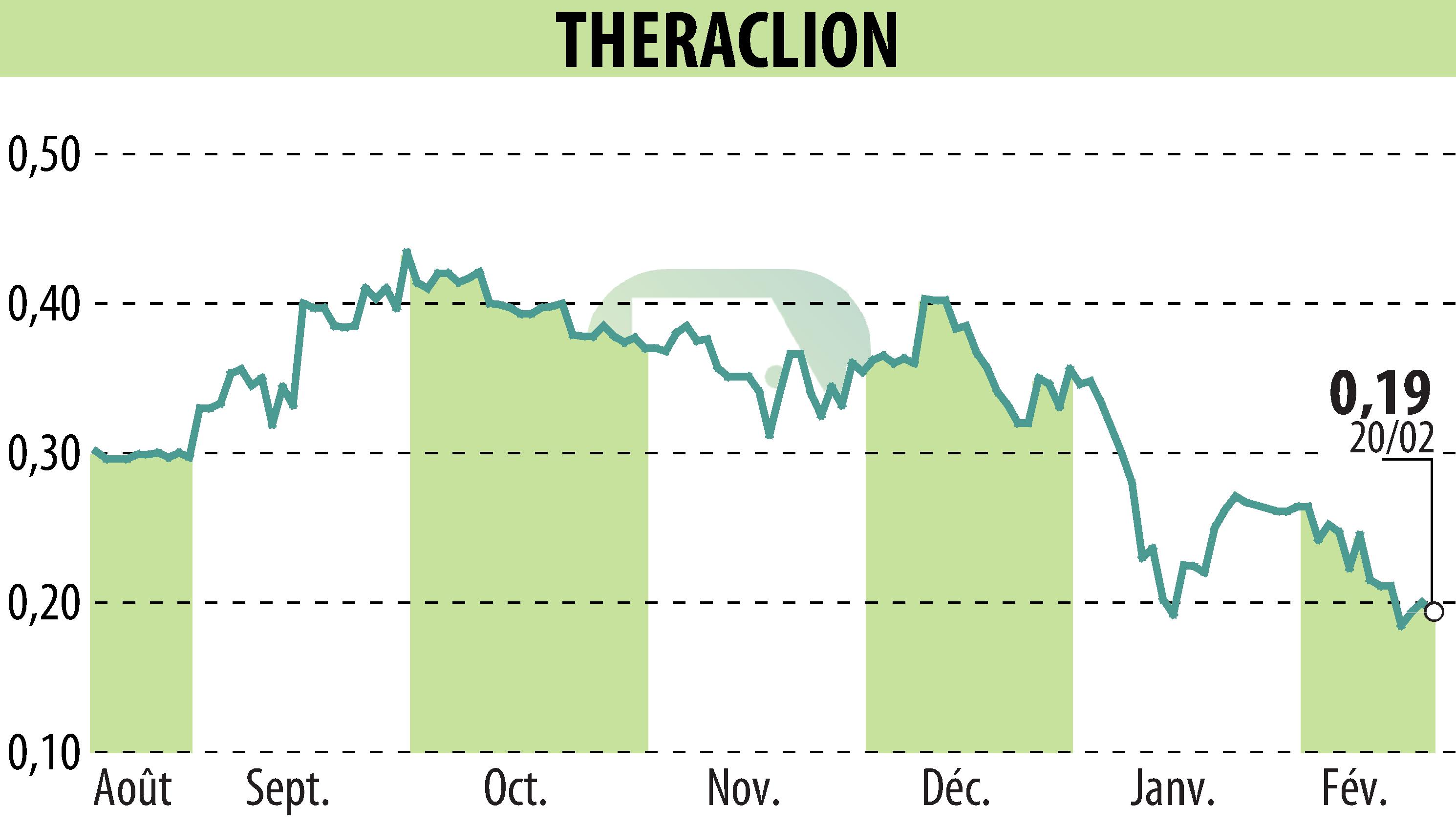 Graphique de l'évolution du cours de l'action THERACLION (EPA:ALTHE).