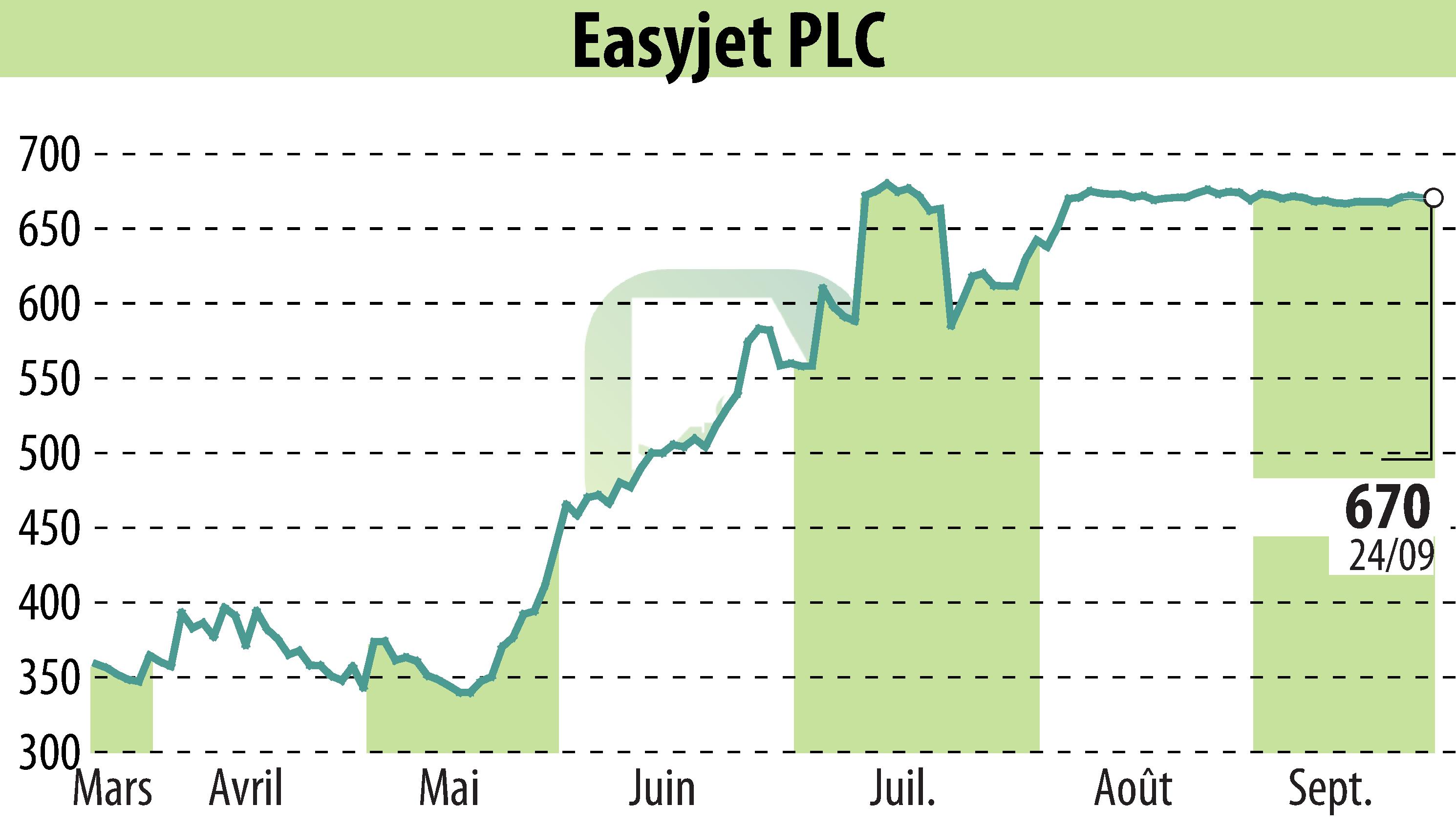 Stock price chart of EasyJet (EBR:EZJ) showing fluctuations.