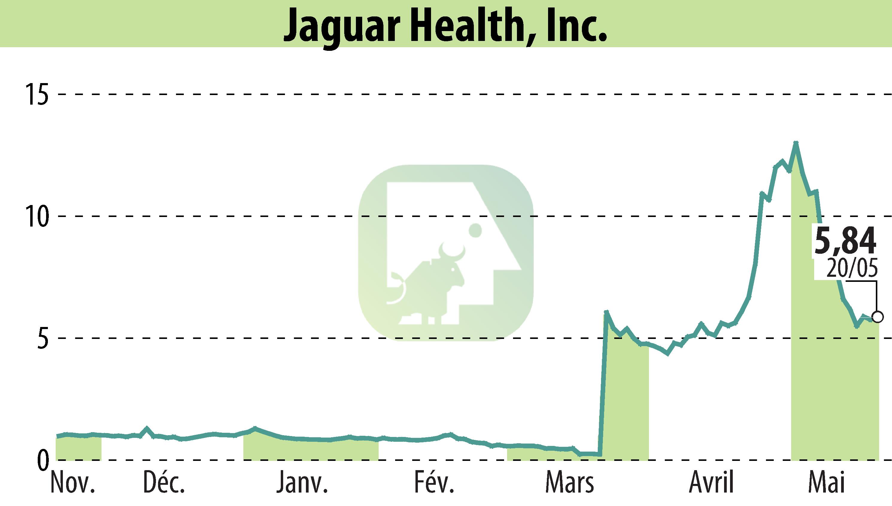 Graphique de l'évolution du cours de l'action Jaguar Health, Inc. (EBR:JAGX).