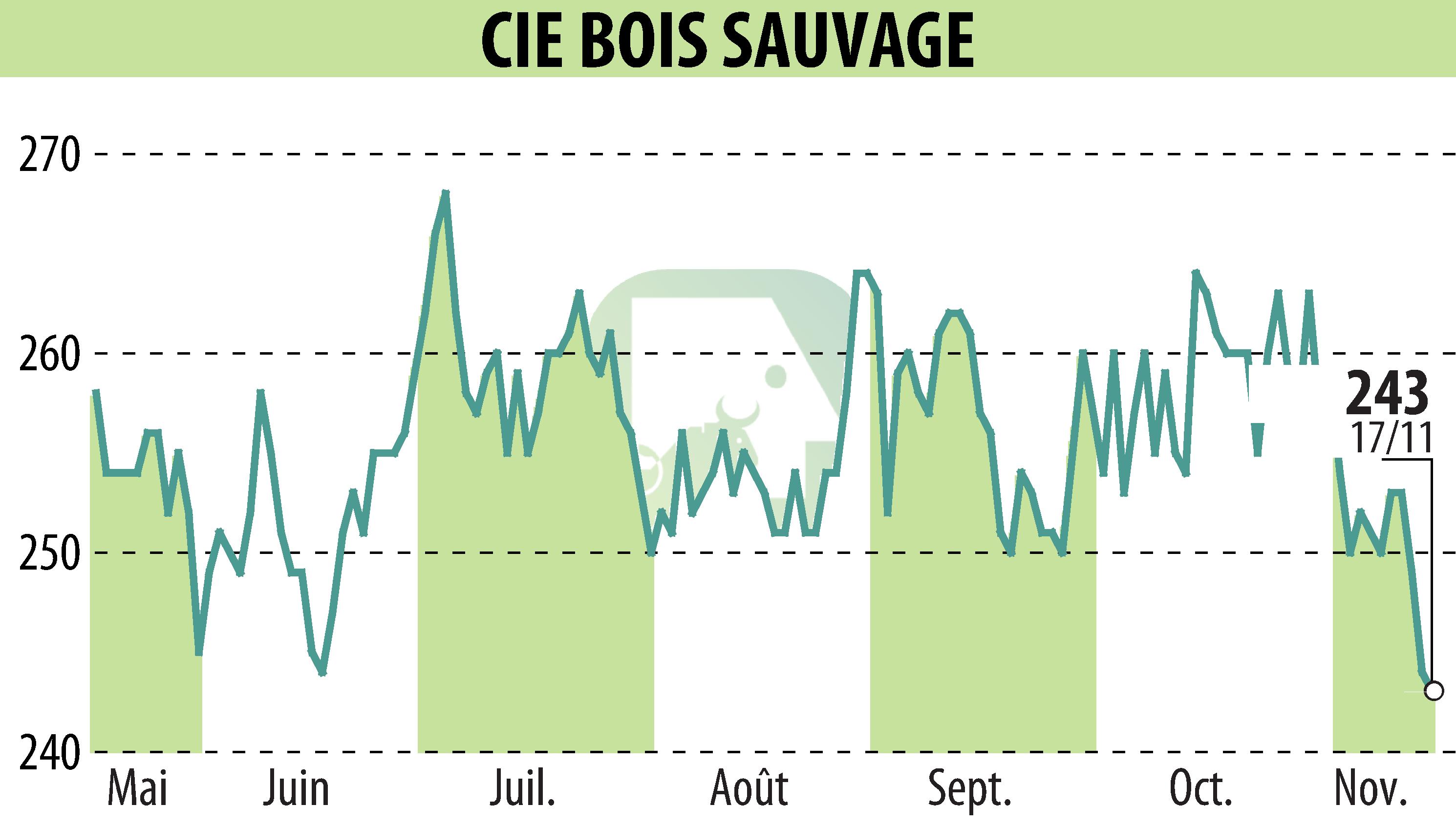 Stock price chart of COMPAGNIE BOIS SAUVAGE (EBR:COMB) showing fluctuations.