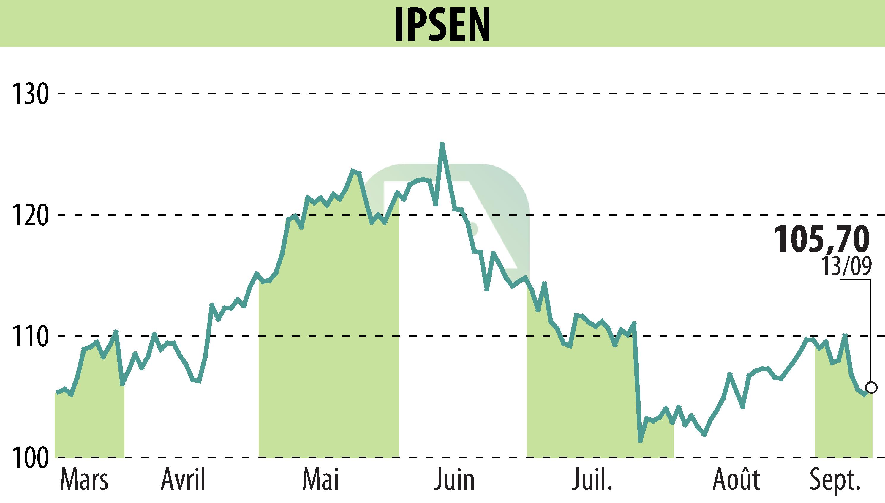 Stock price chart of IPSEN (EPA:IPN) showing fluctuations.